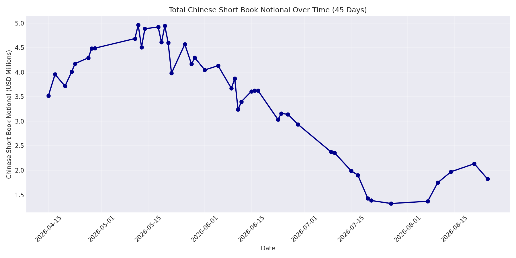 Book Notional 45 Days