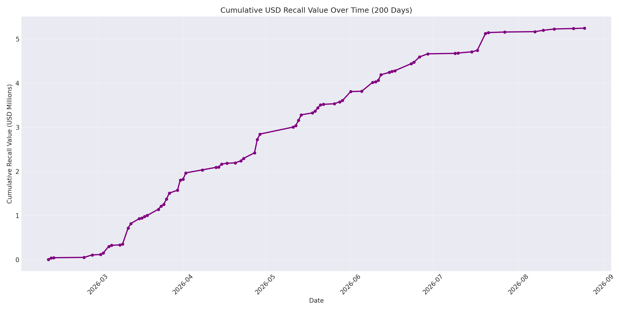 Cumulative USD Recalls 200 Days