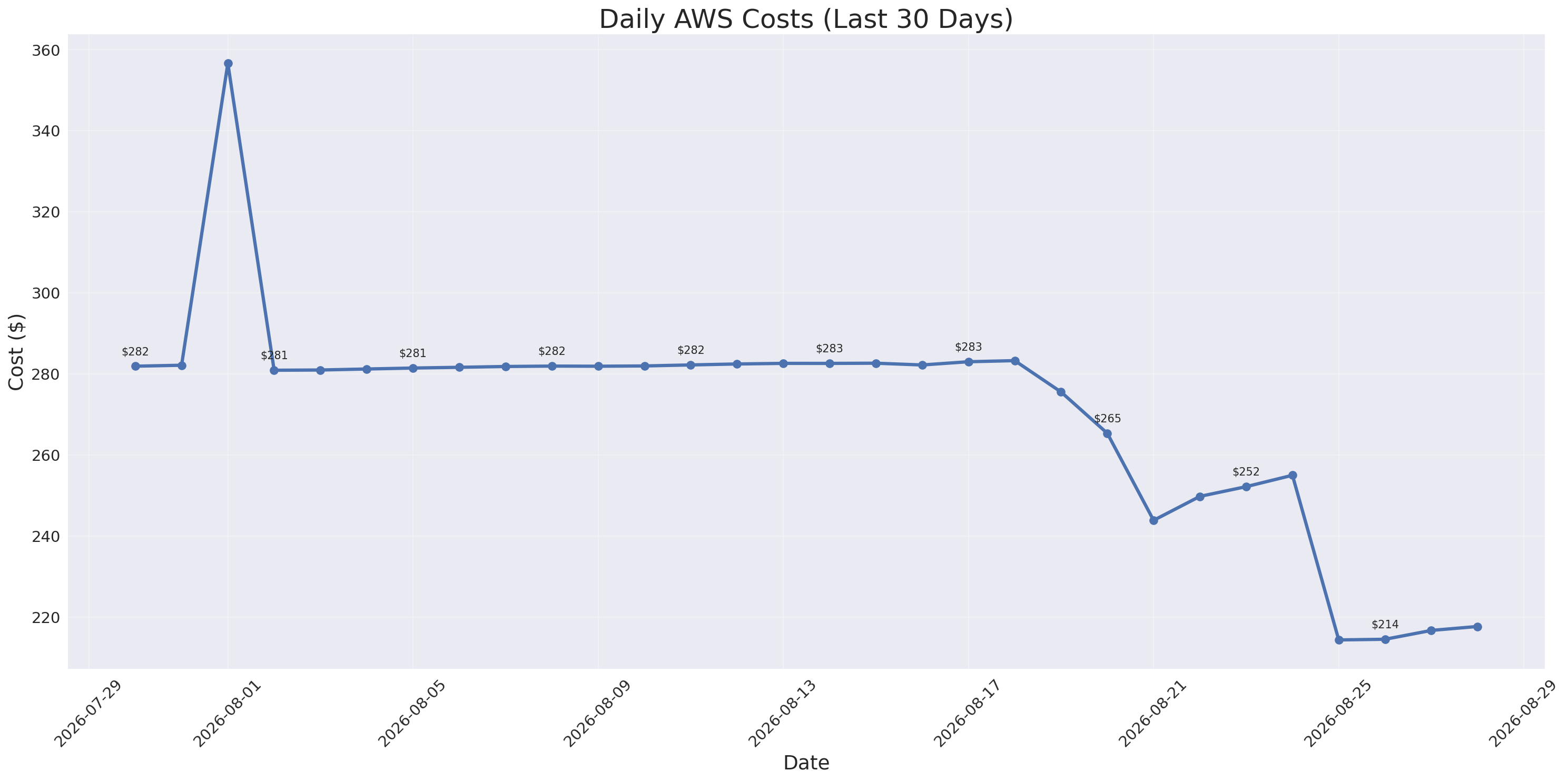 Daily Costs