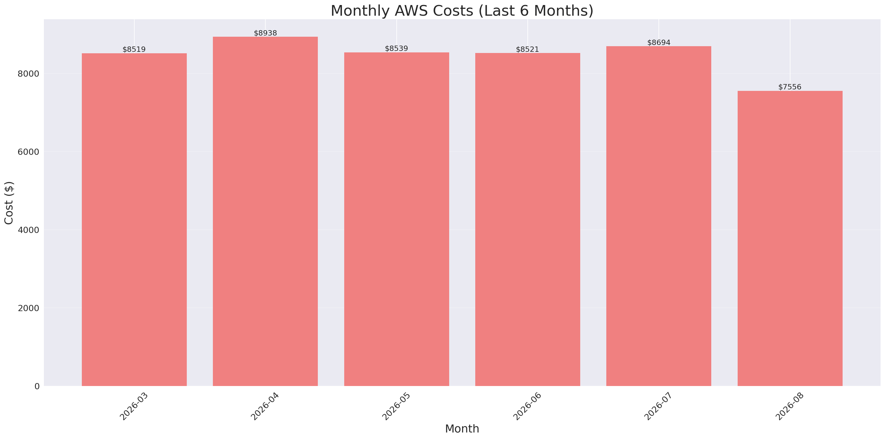 Monthly Costs