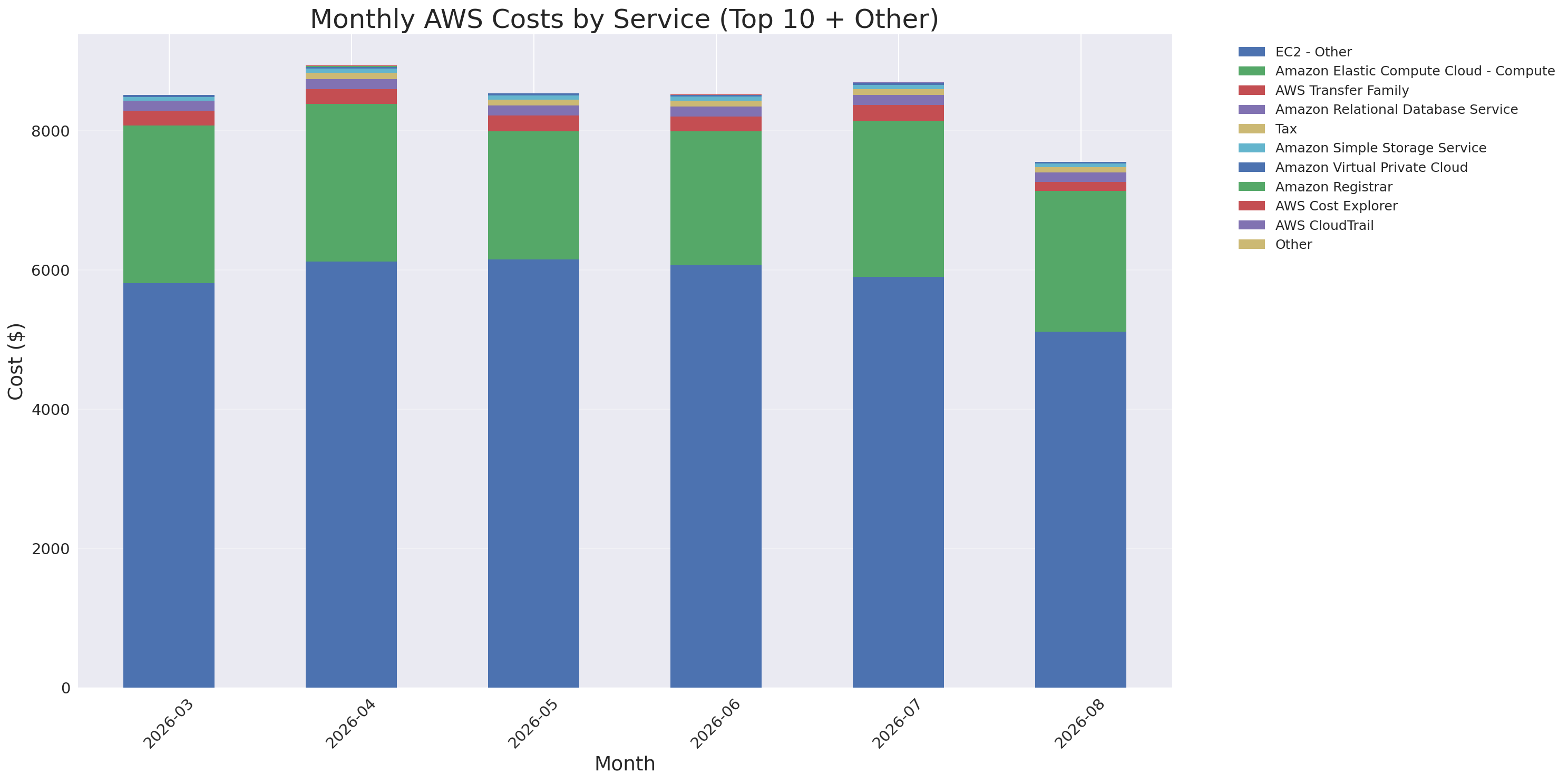 Monthly Costs by Service