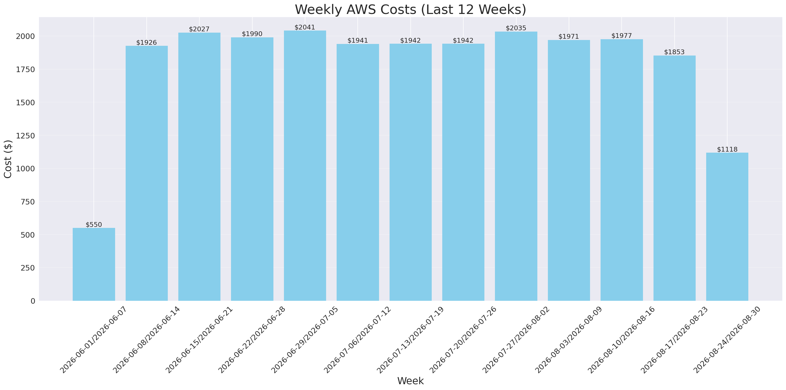 Weekly Costs
