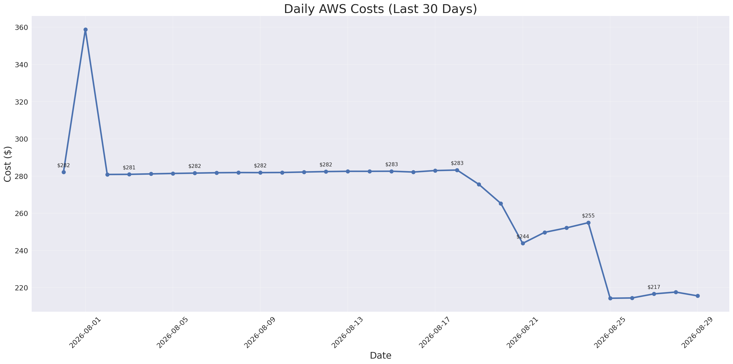 Daily Costs