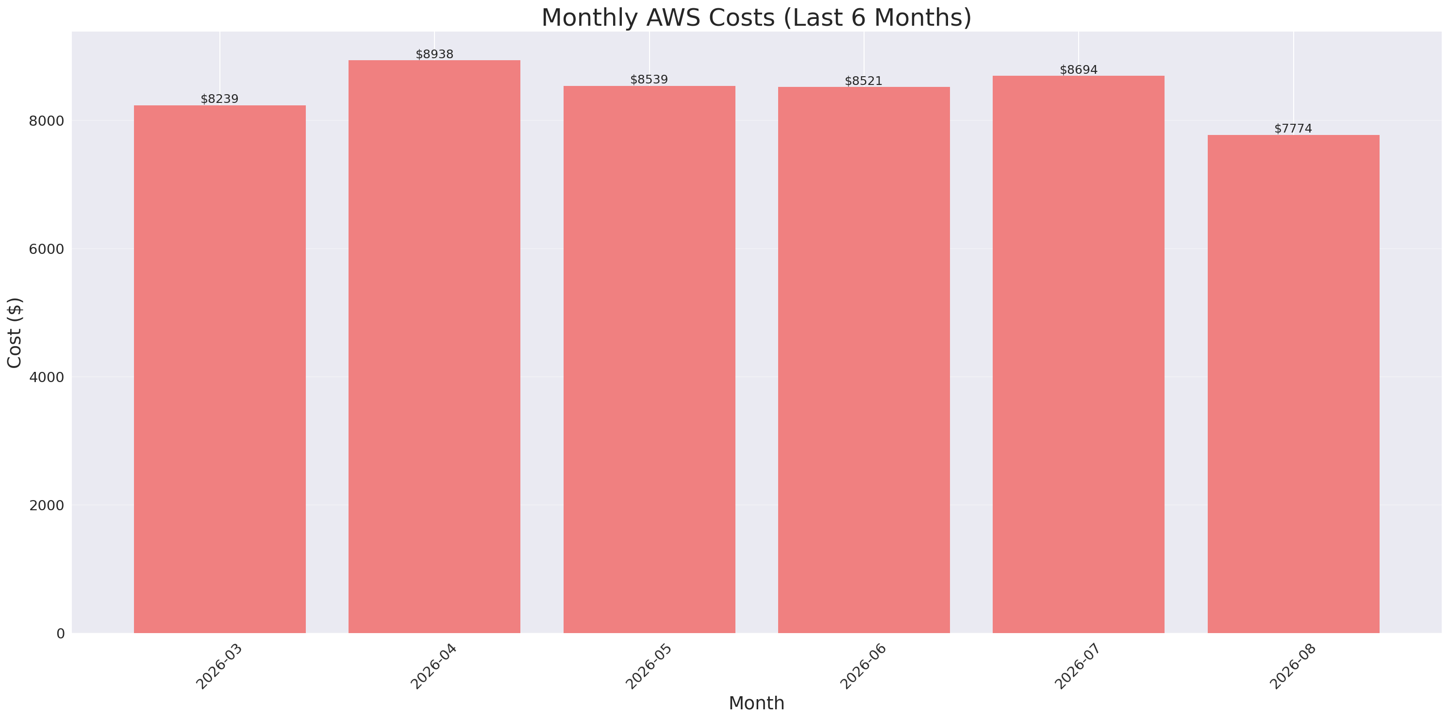 Monthly Costs