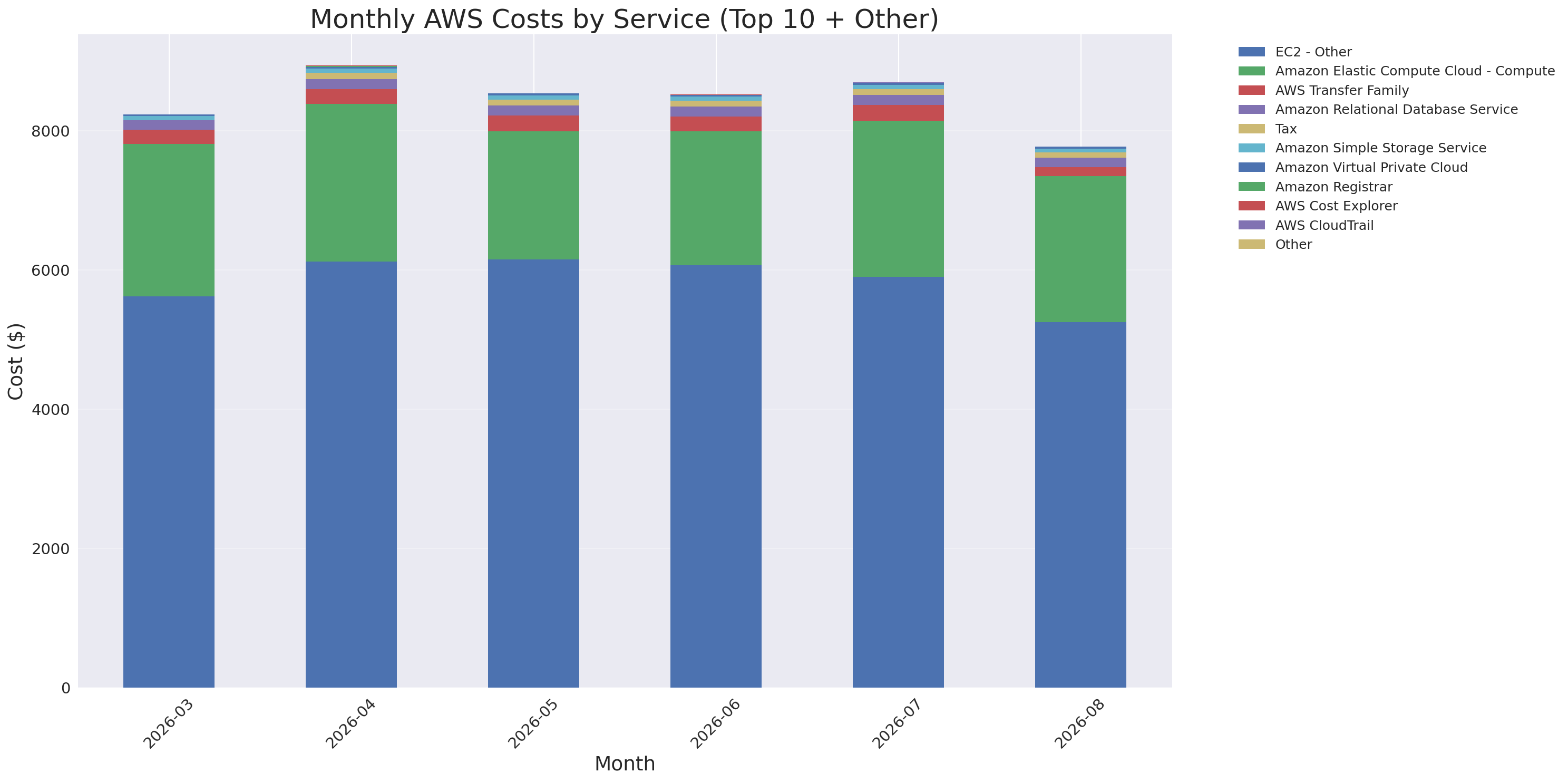Monthly Costs by Service