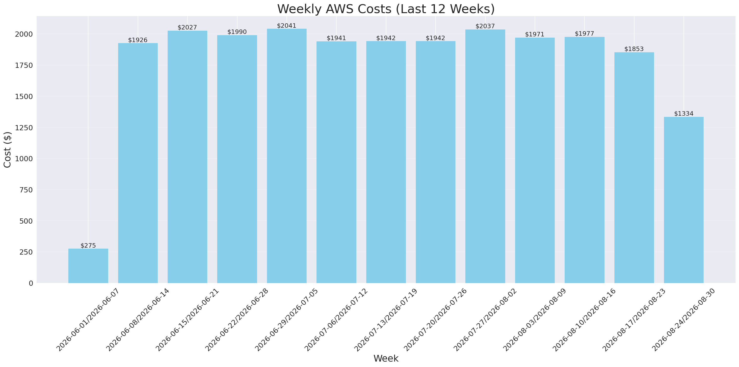 Weekly Costs