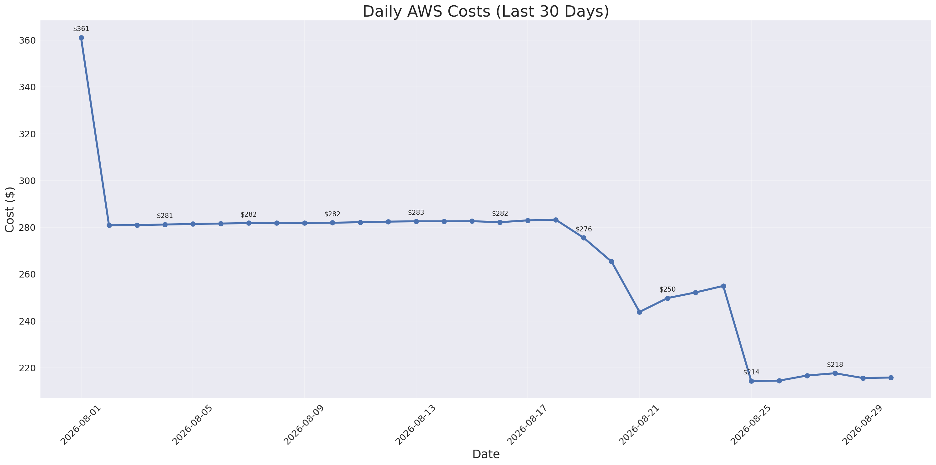 Daily Costs