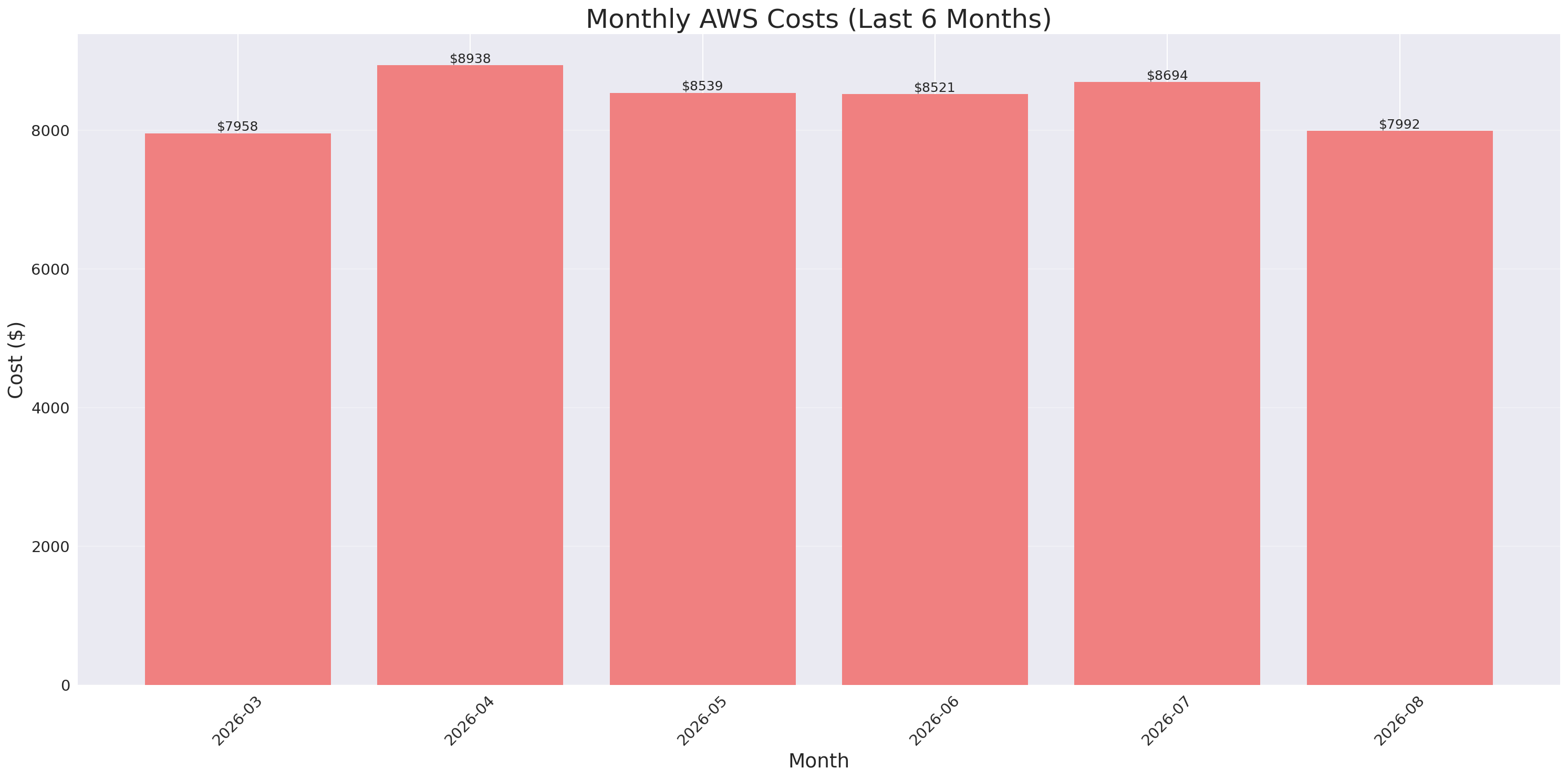 Monthly Costs