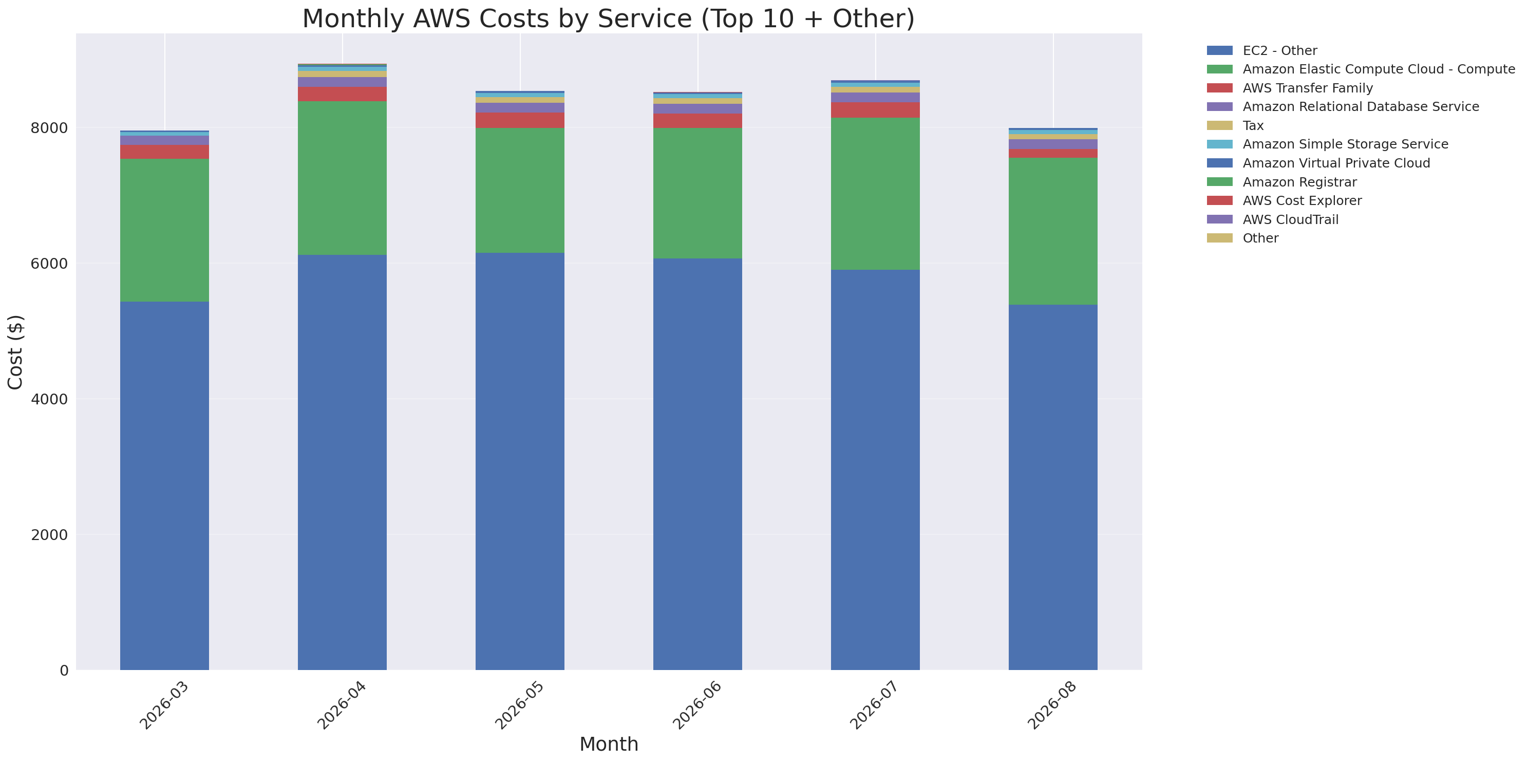 Monthly Costs by Service