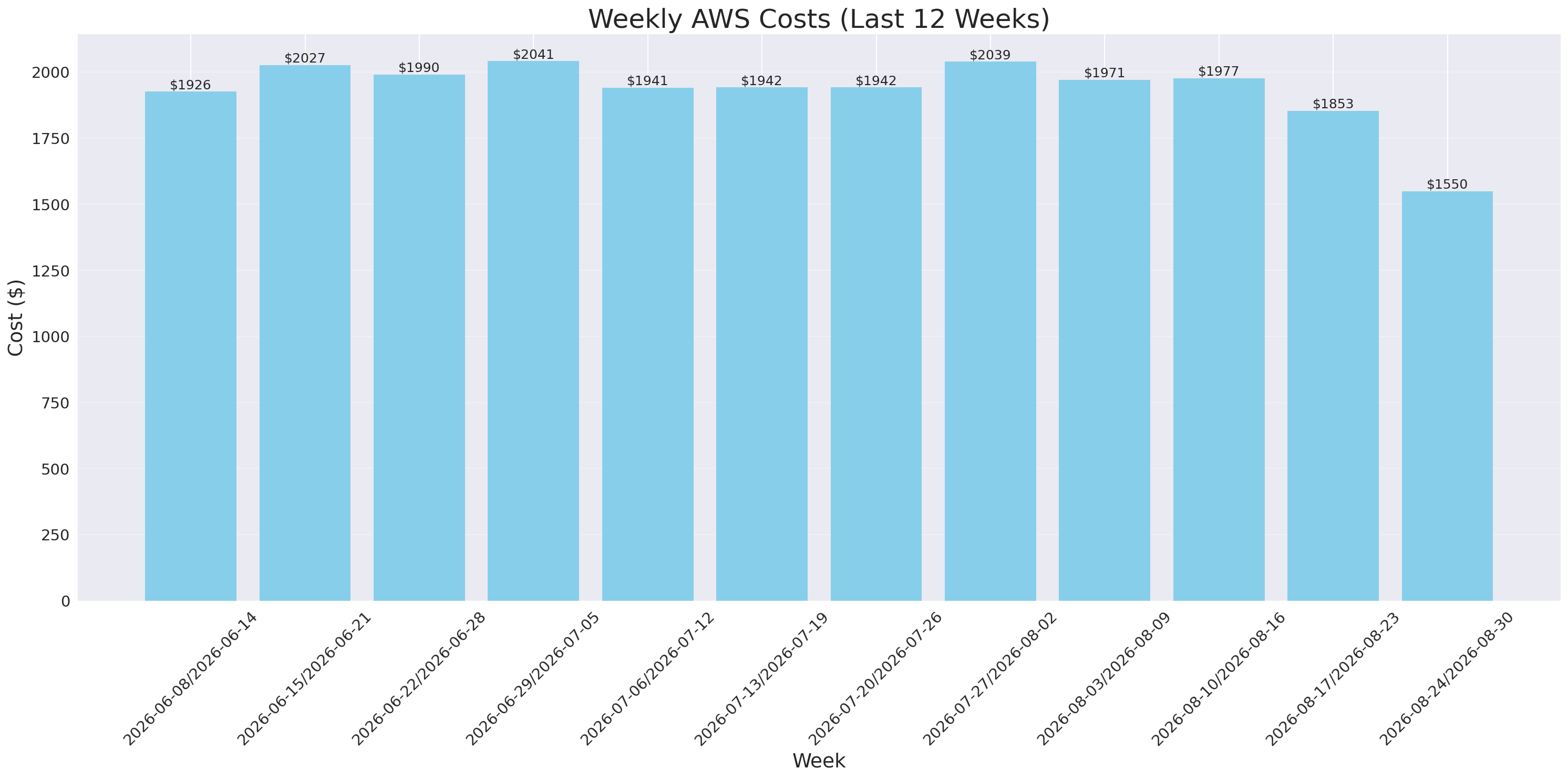 Weekly Costs