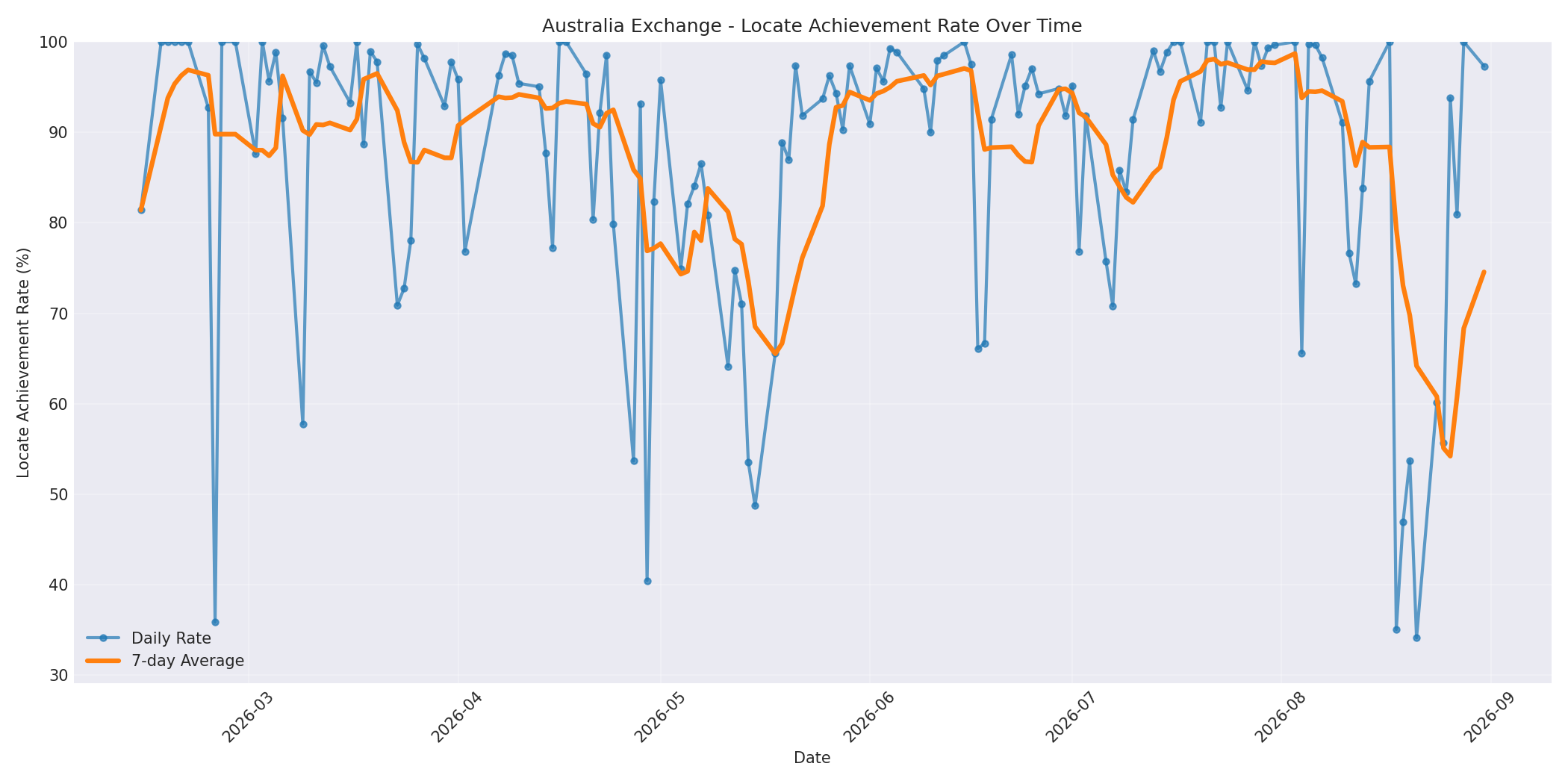 Australia Locate Rate Over Time