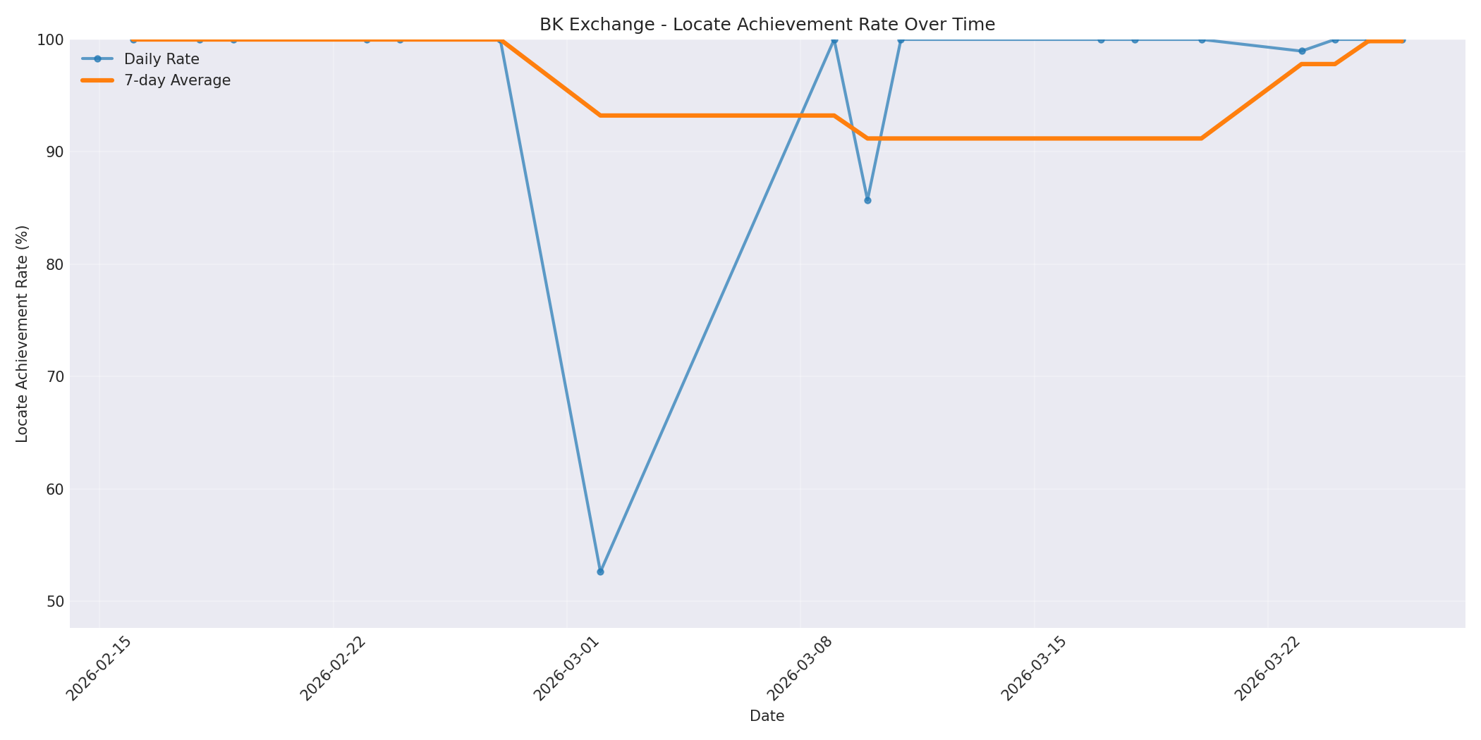 BK Locate Rate Over Time
