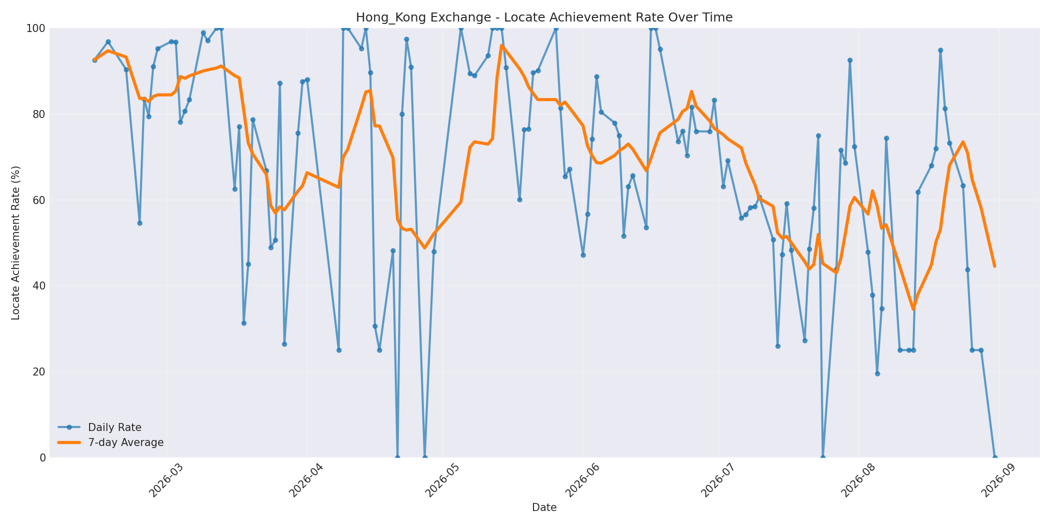 Hong_Kong Locate Rate Over Time