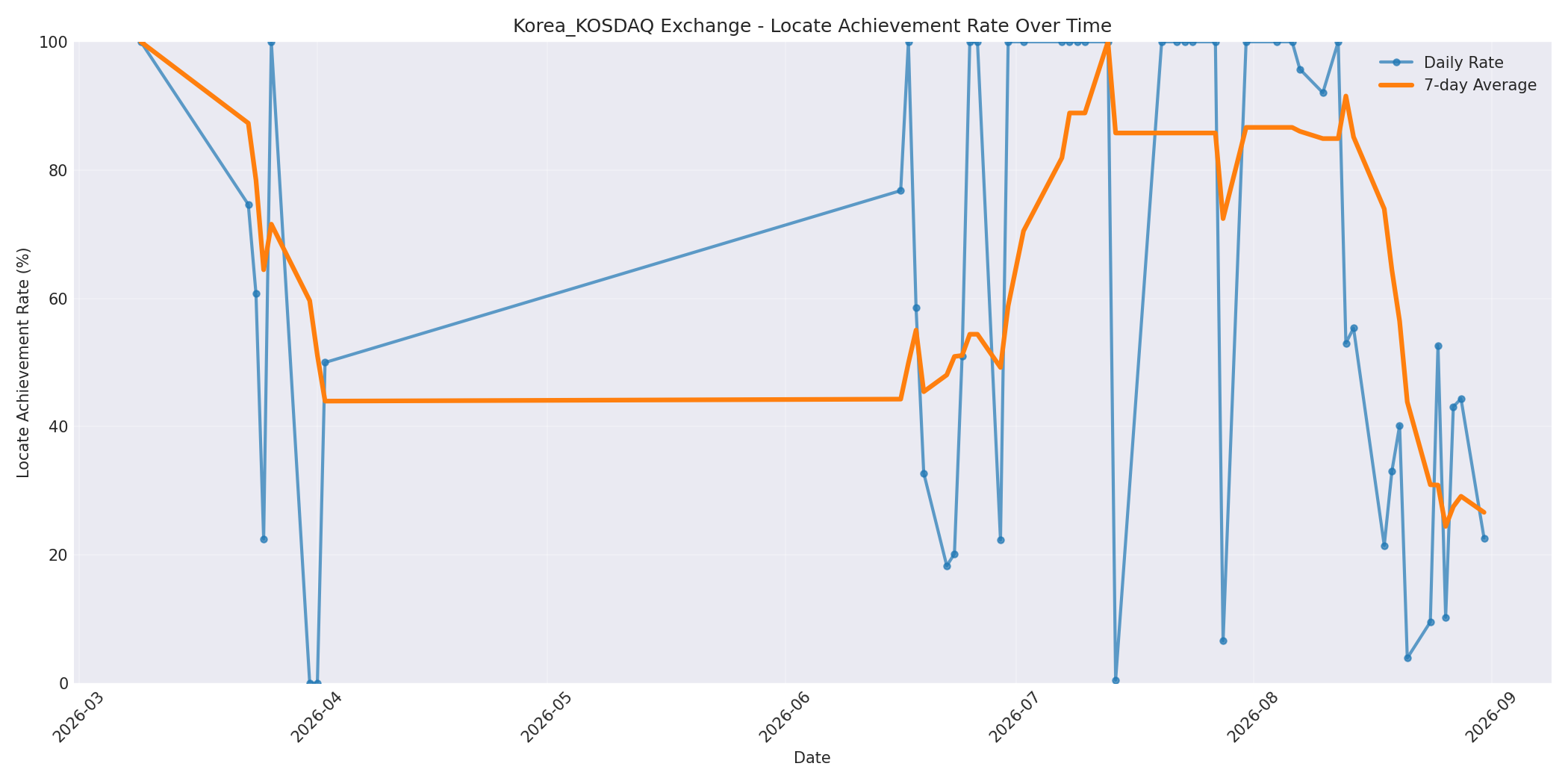 Korea_KOSDAQ Locate Rate Over Time