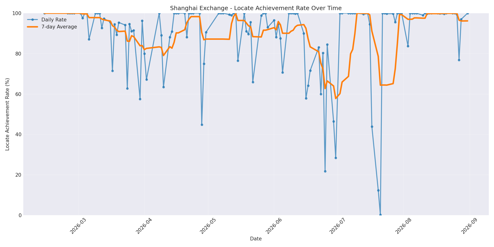 Shanghai Locate Rate Over Time