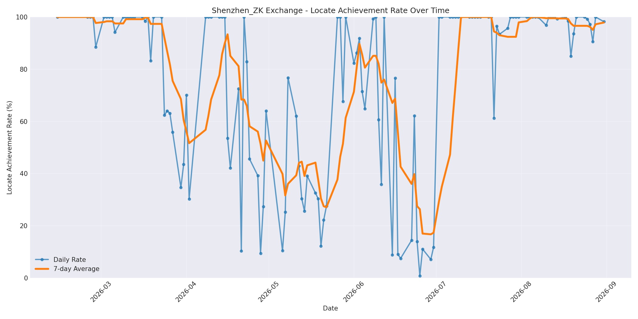 Shenzhen_ZK Locate Rate Over Time