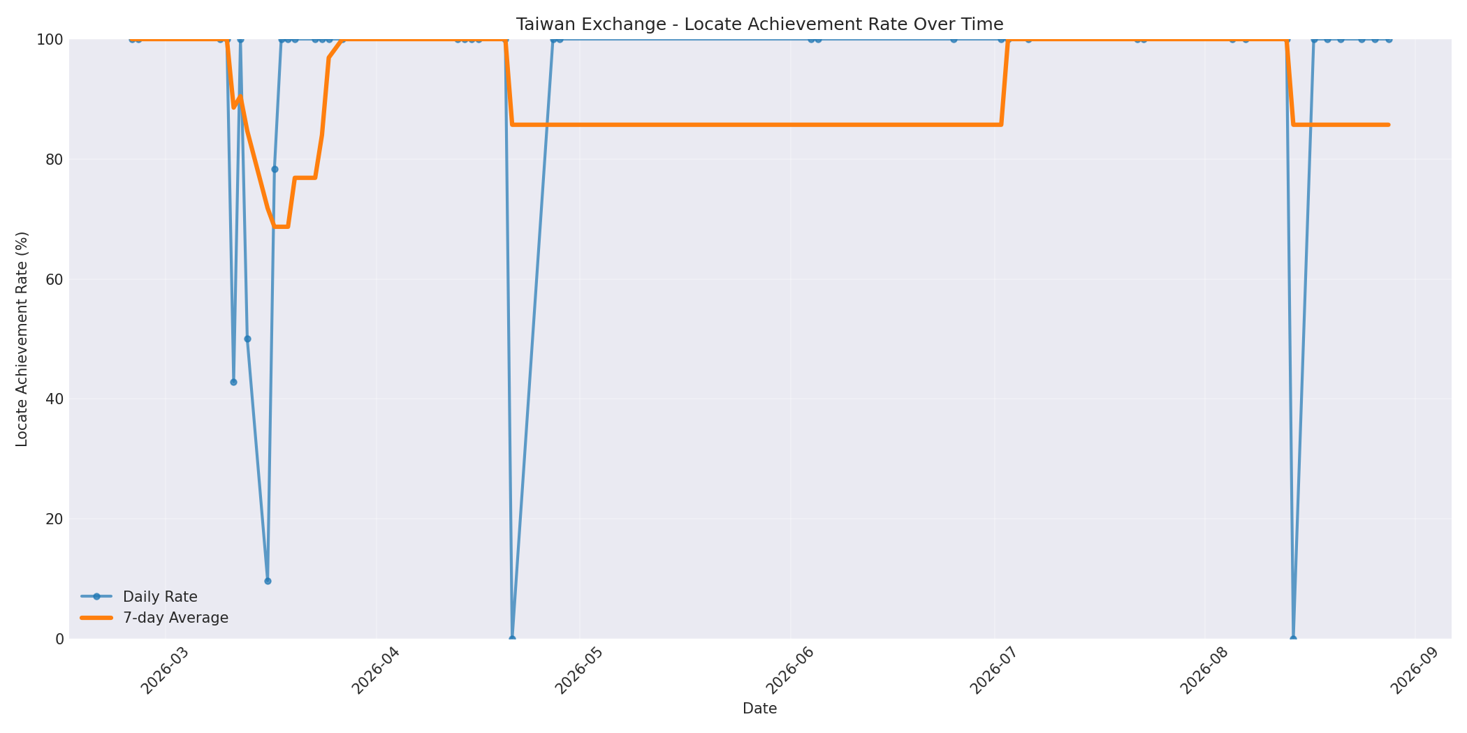 Taiwan Locate Rate Over Time