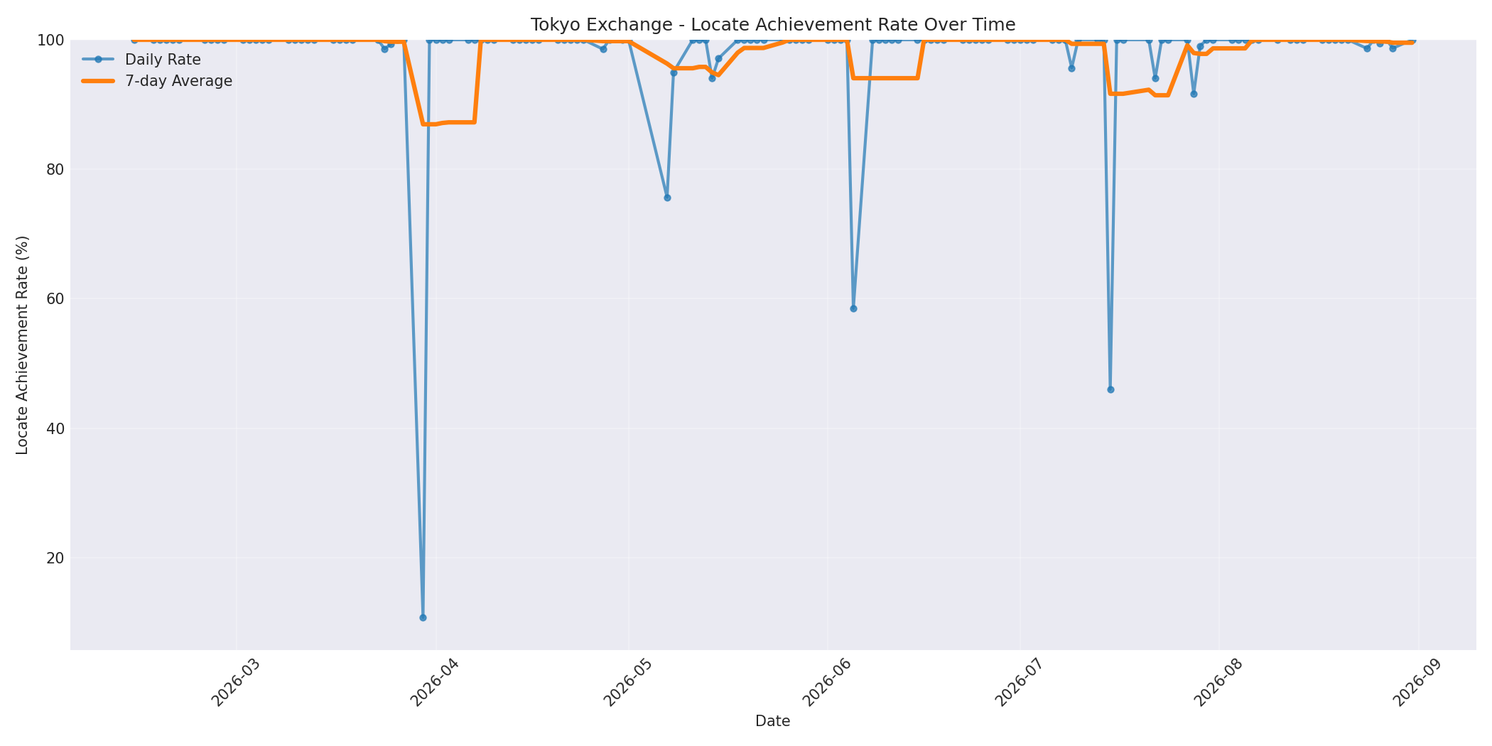 Tokyo Locate Rate Over Time