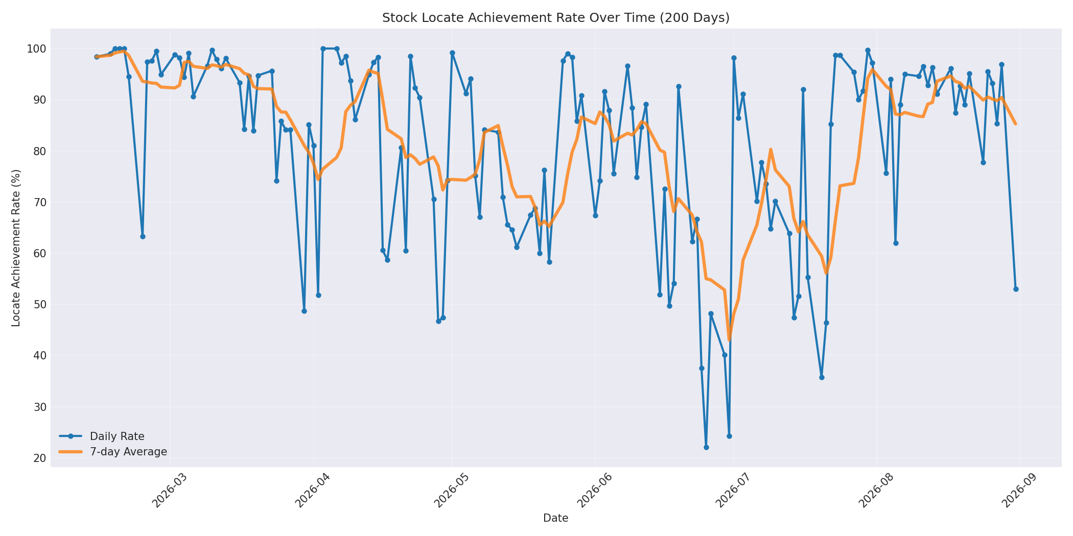 Locate Rate 200 Days