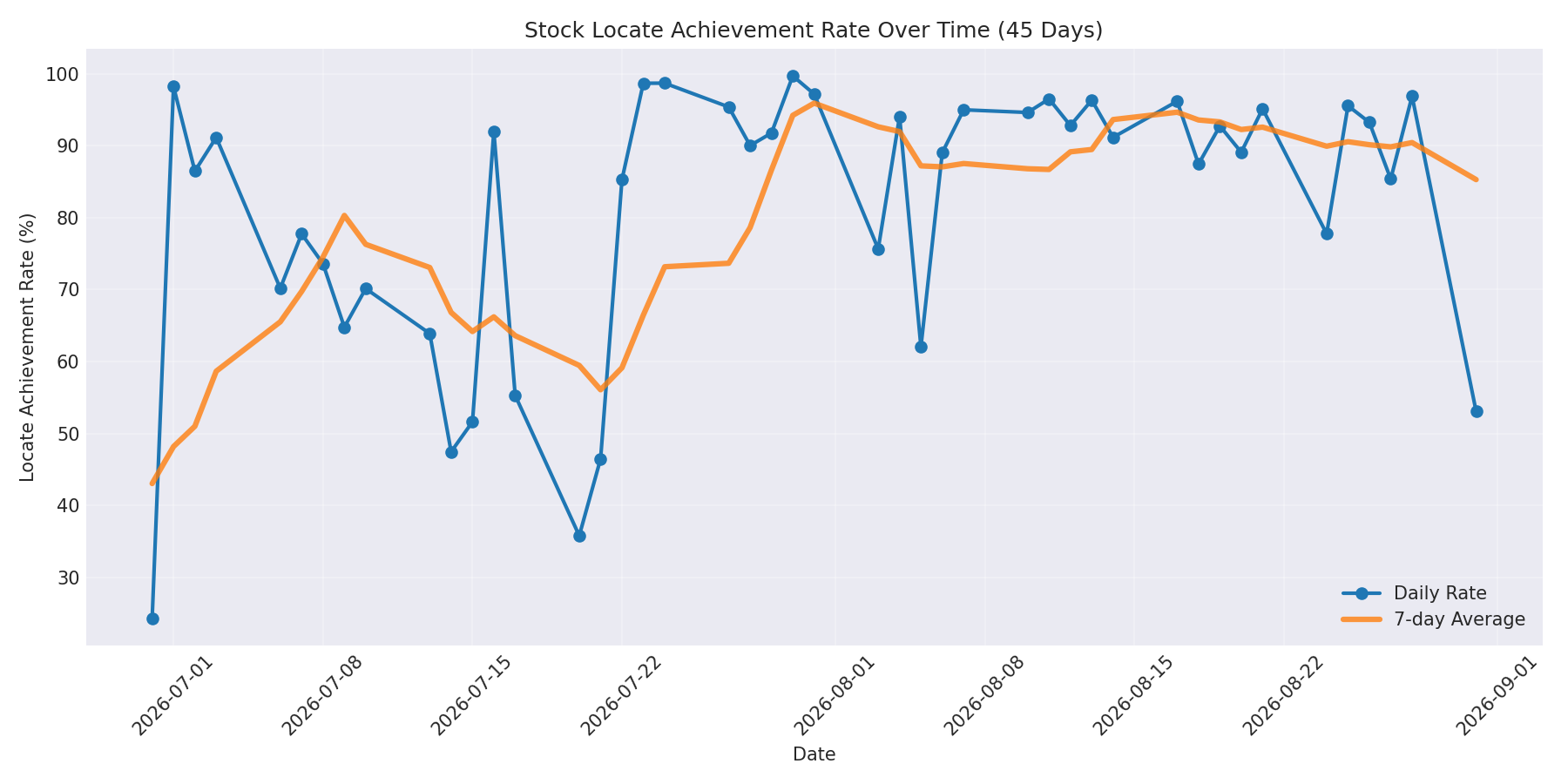 Locate Rate 45 Days
