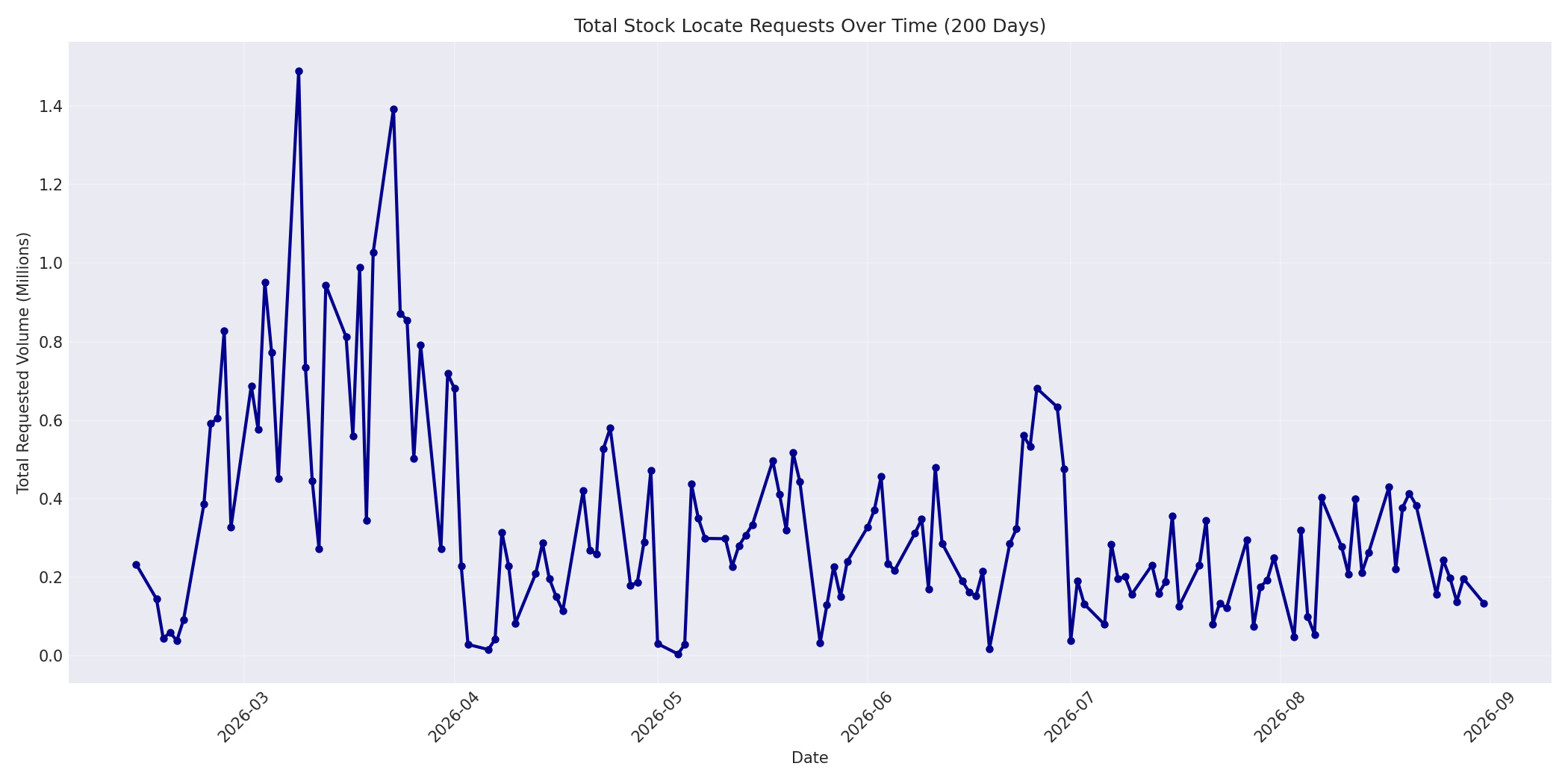 Total Requests 200 Days