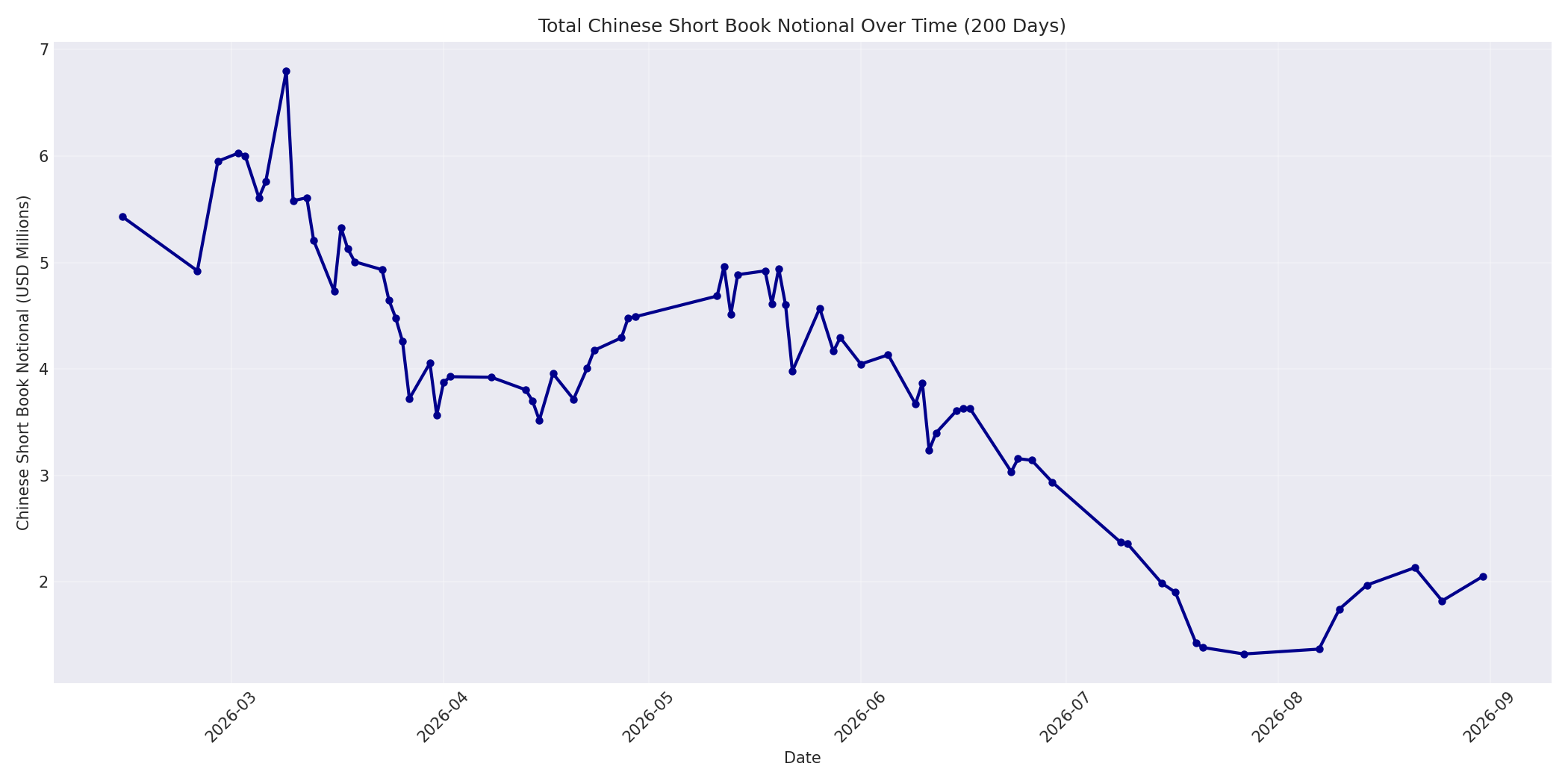 Book Notional 200 Days