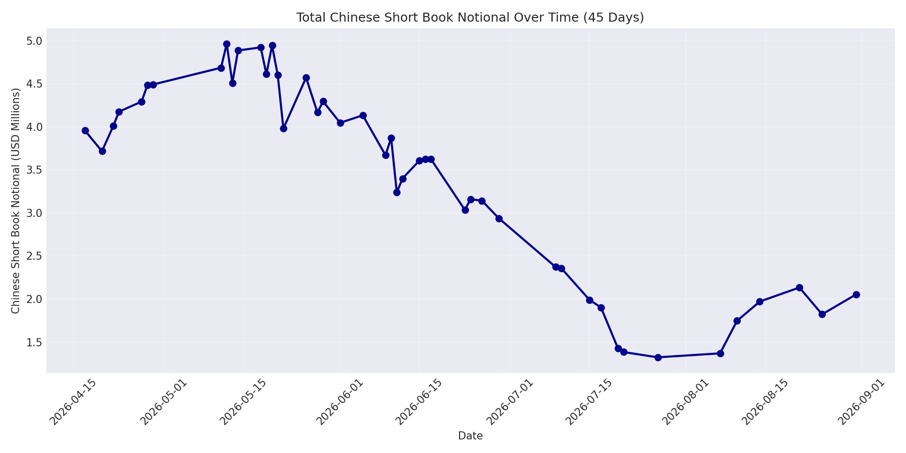 Book Notional 45 Days