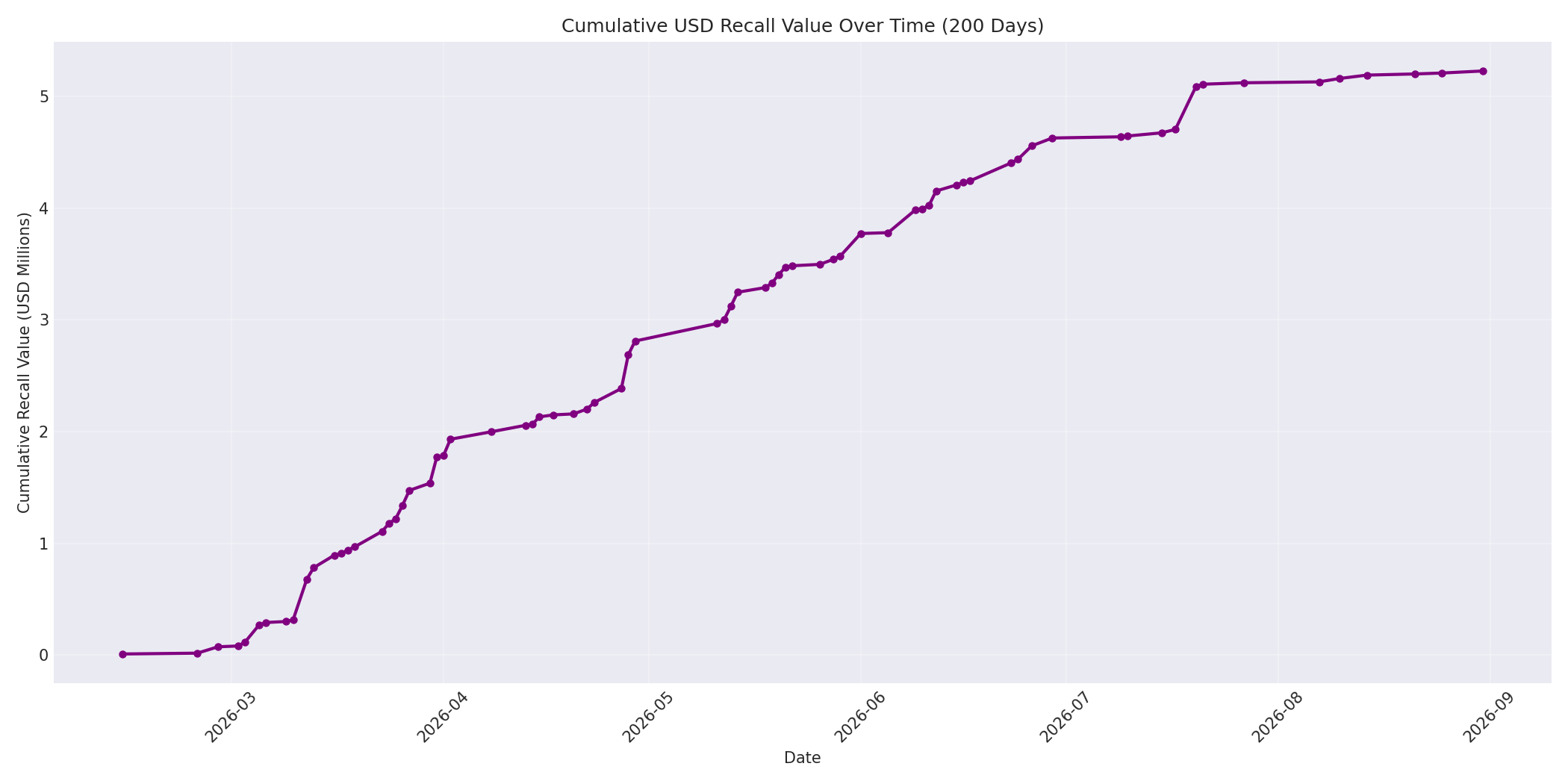 Cumulative USD Recalls 200 Days