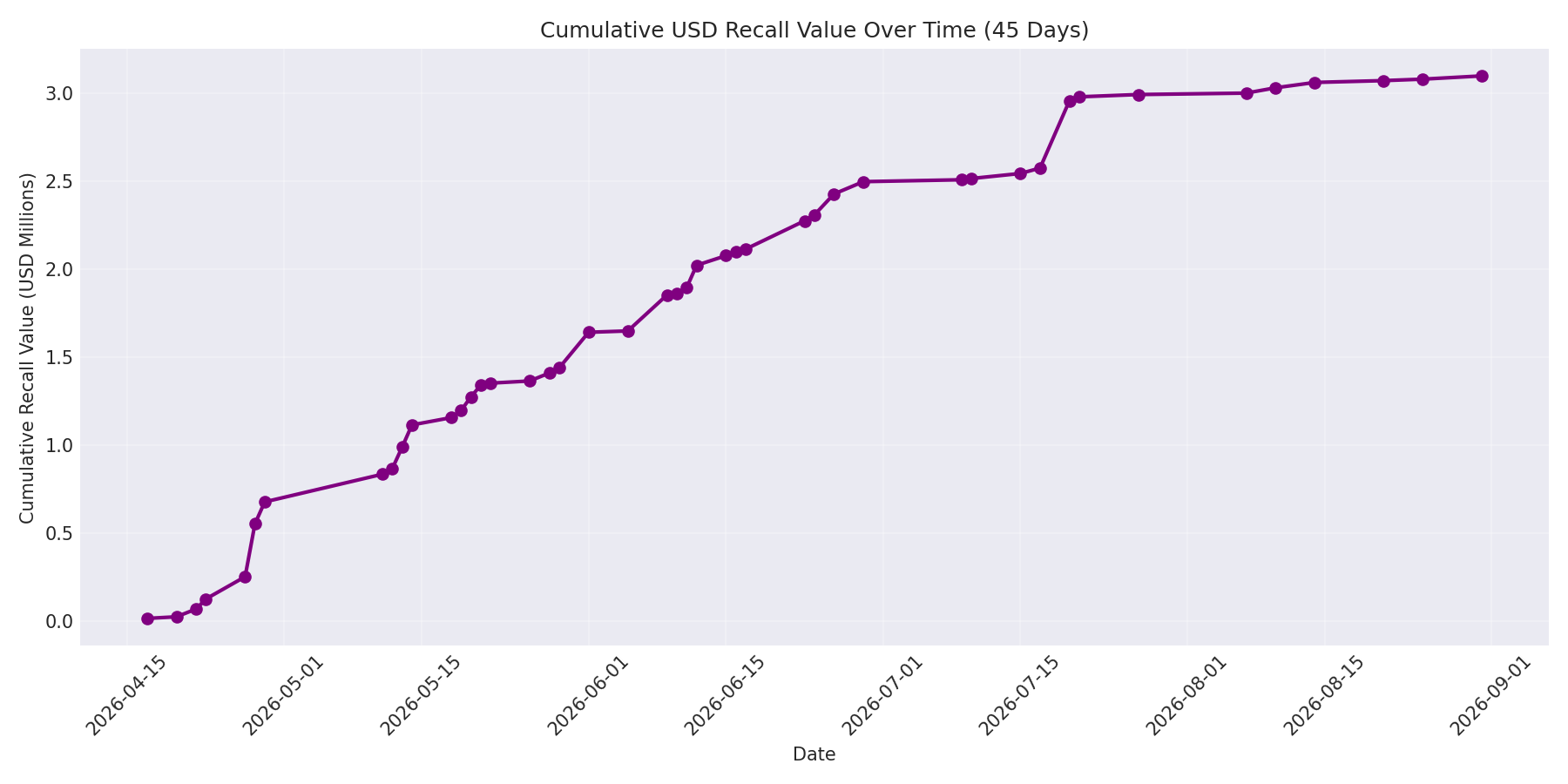 Cumulative USD Recalls 45 Days
