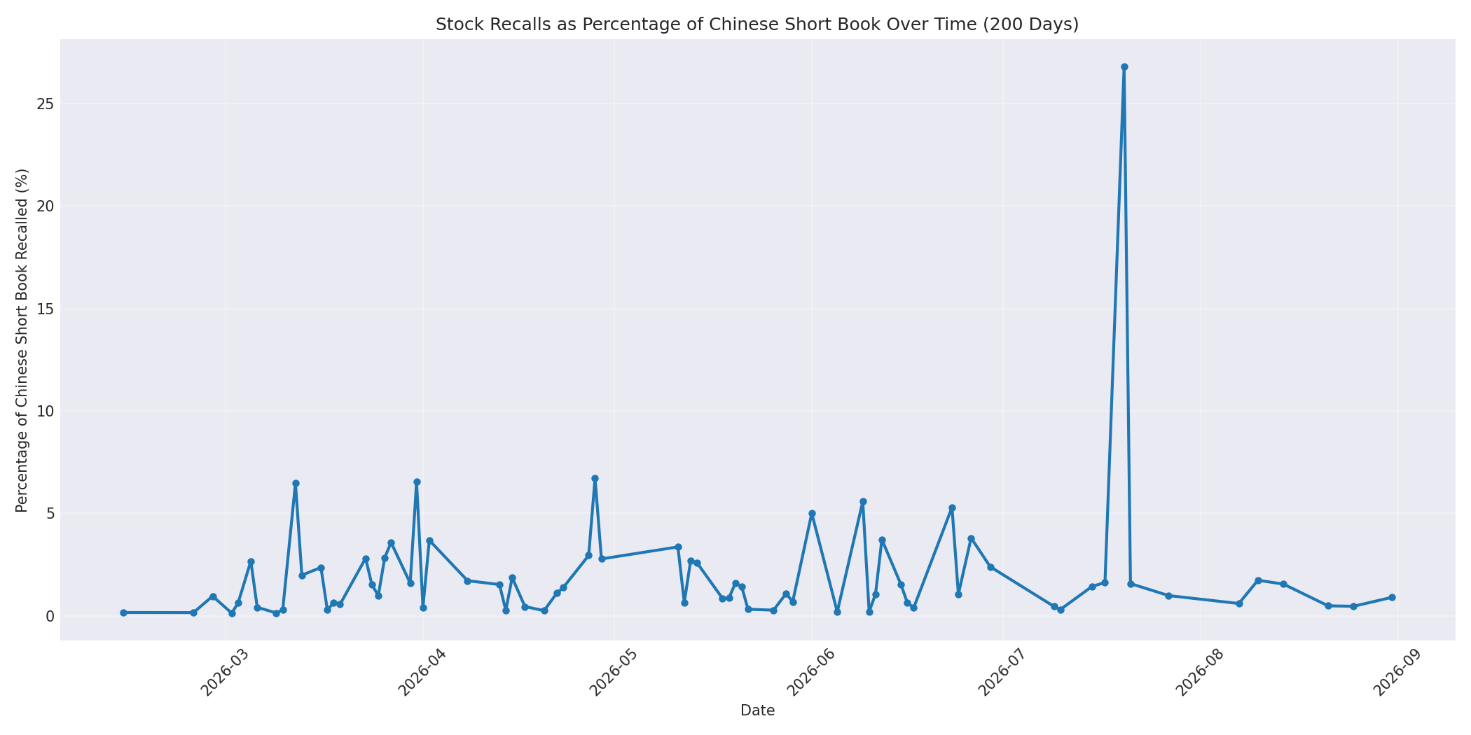 Percentage Recalled 200 Days