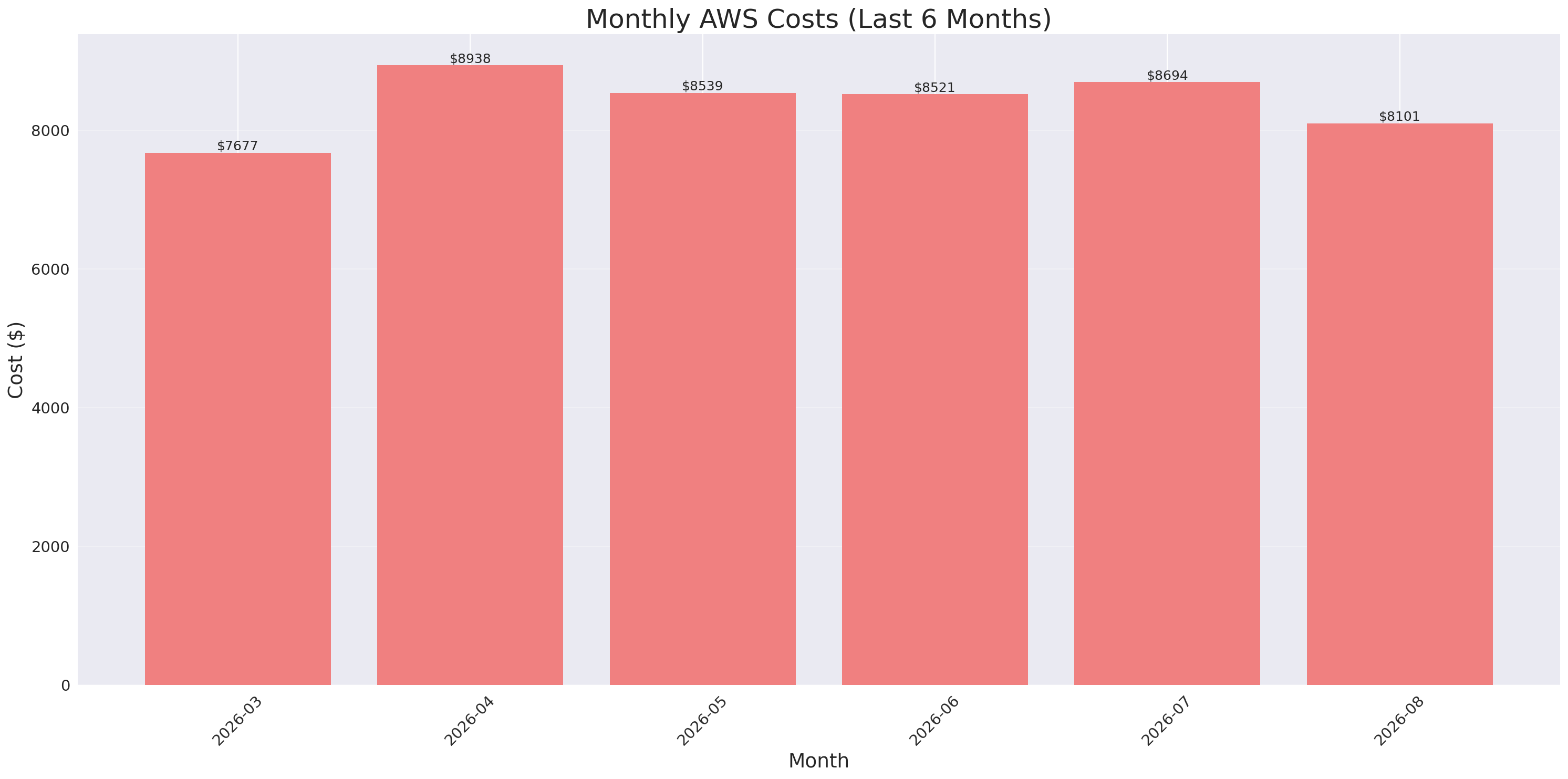 Monthly Costs