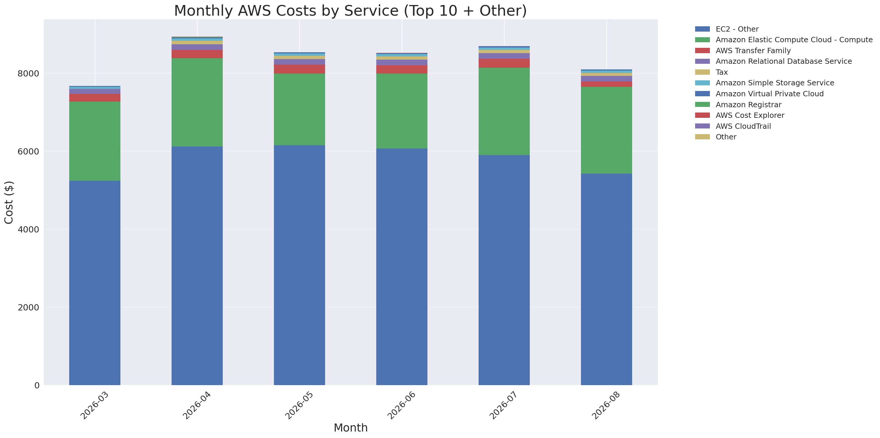 Monthly Costs by Service