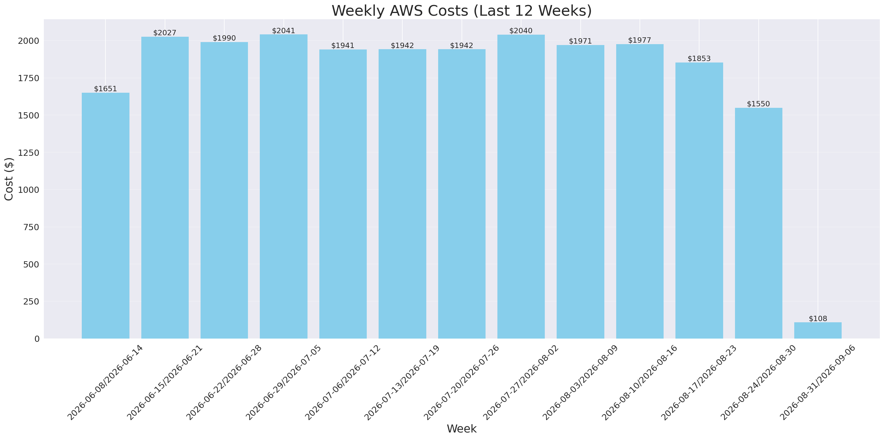 Weekly Costs