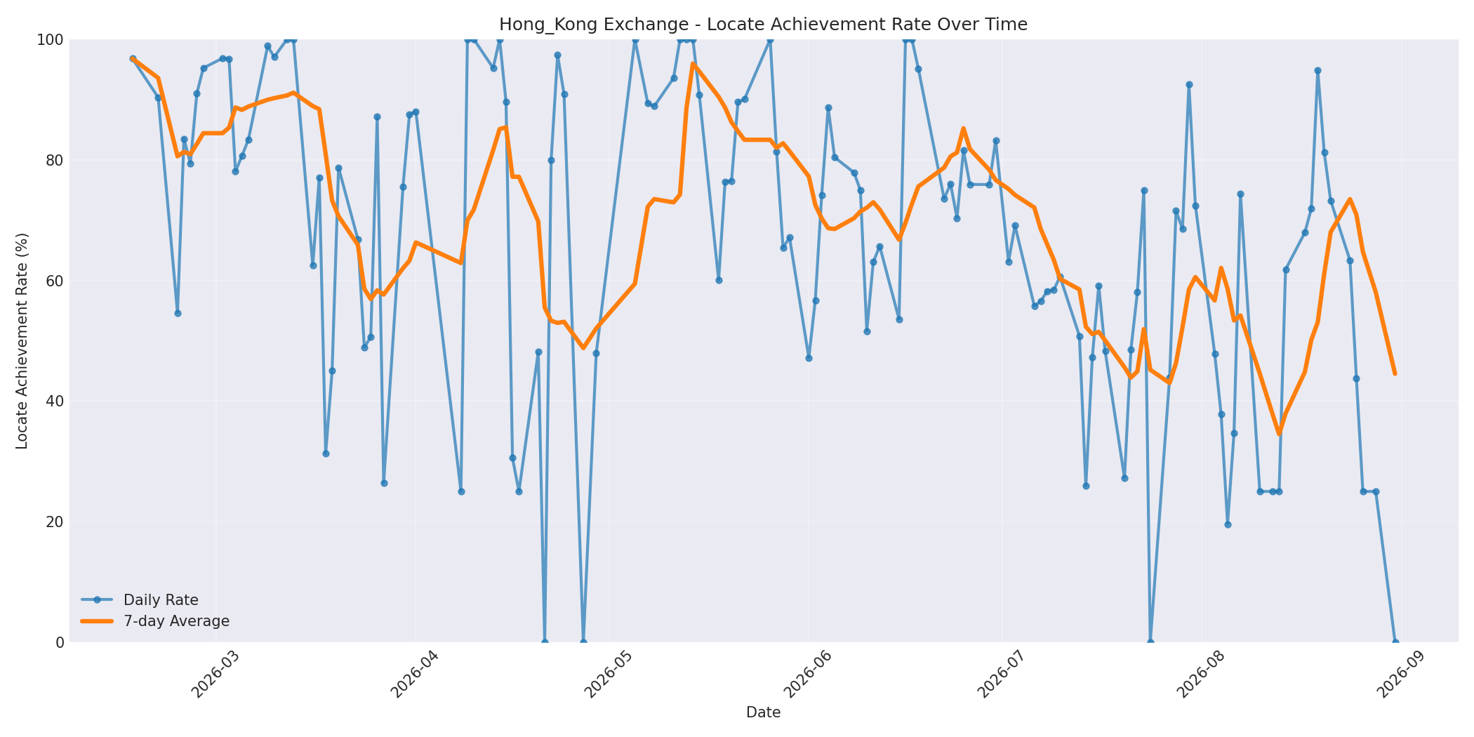 Hong_Kong Locate Rate Over Time