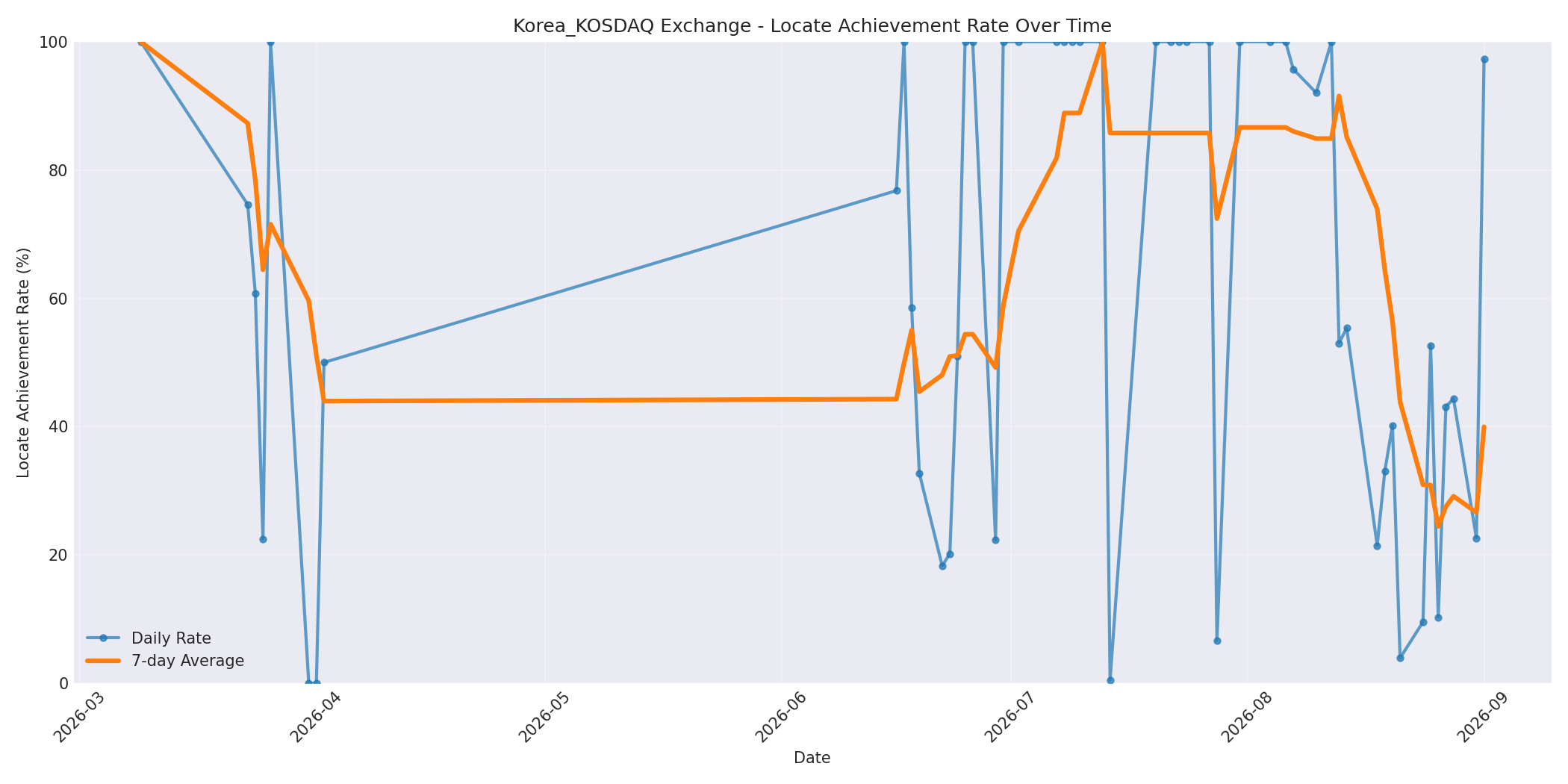 Korea_KOSDAQ Locate Rate Over Time
