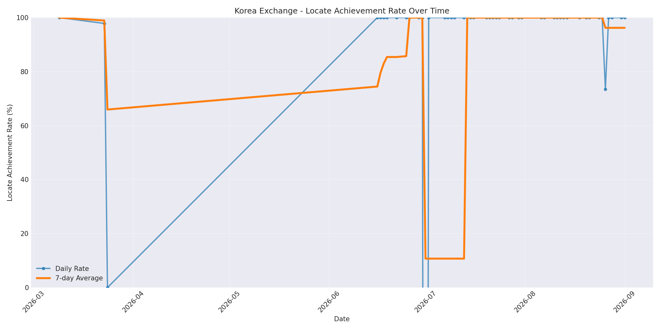Korea Locate Rate Over Time