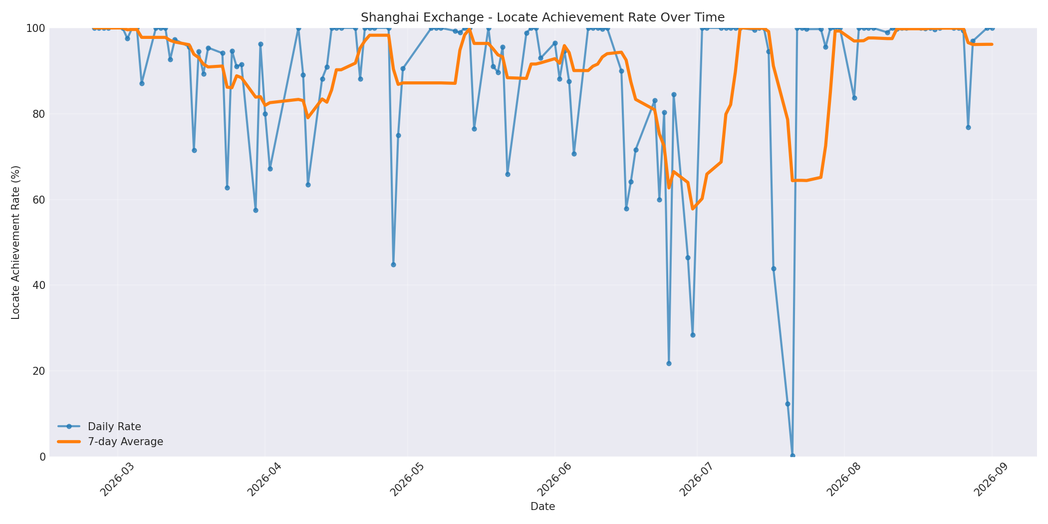 Shanghai Locate Rate Over Time