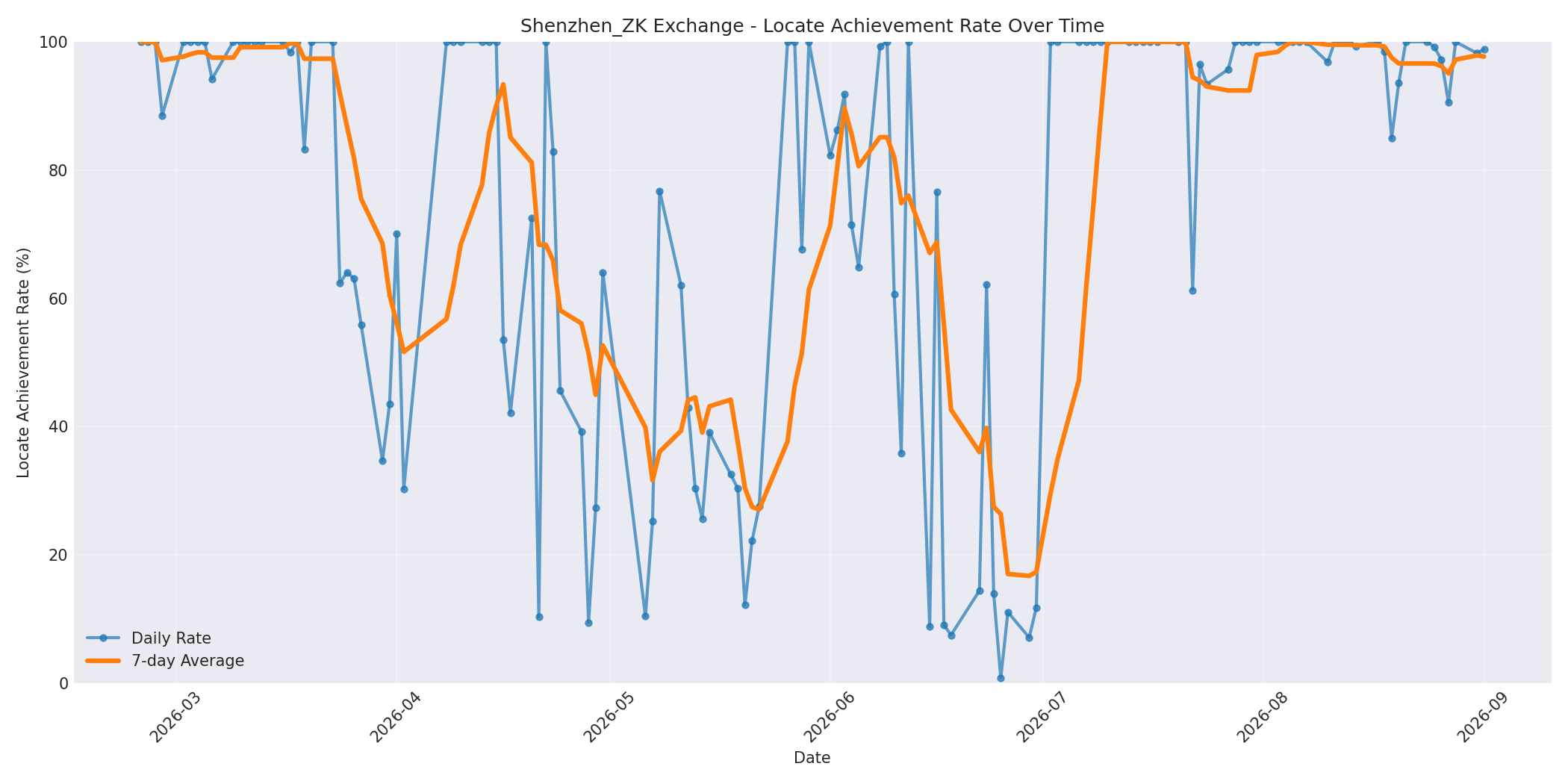 Shenzhen_ZK Locate Rate Over Time