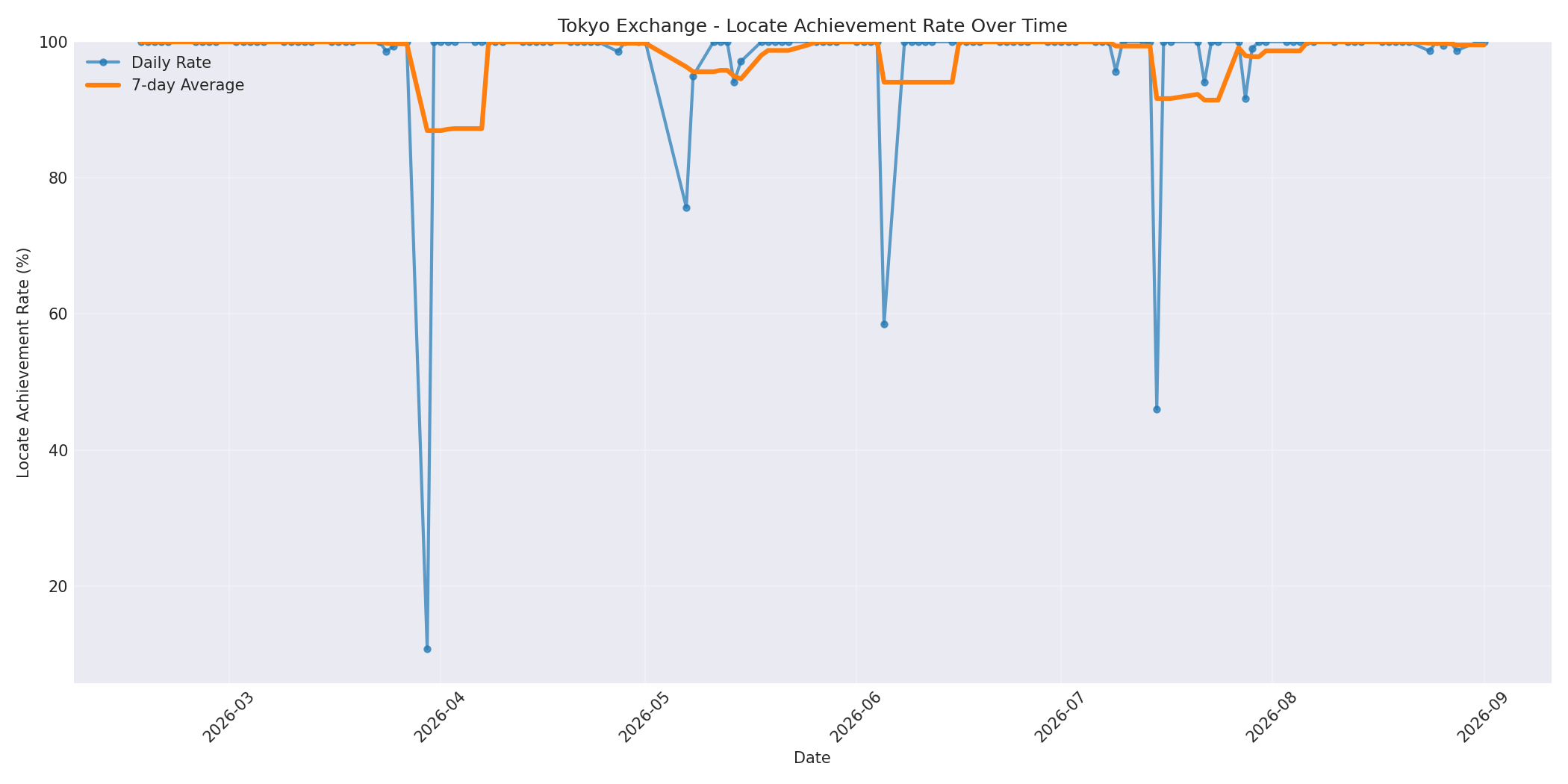 Tokyo Locate Rate Over Time