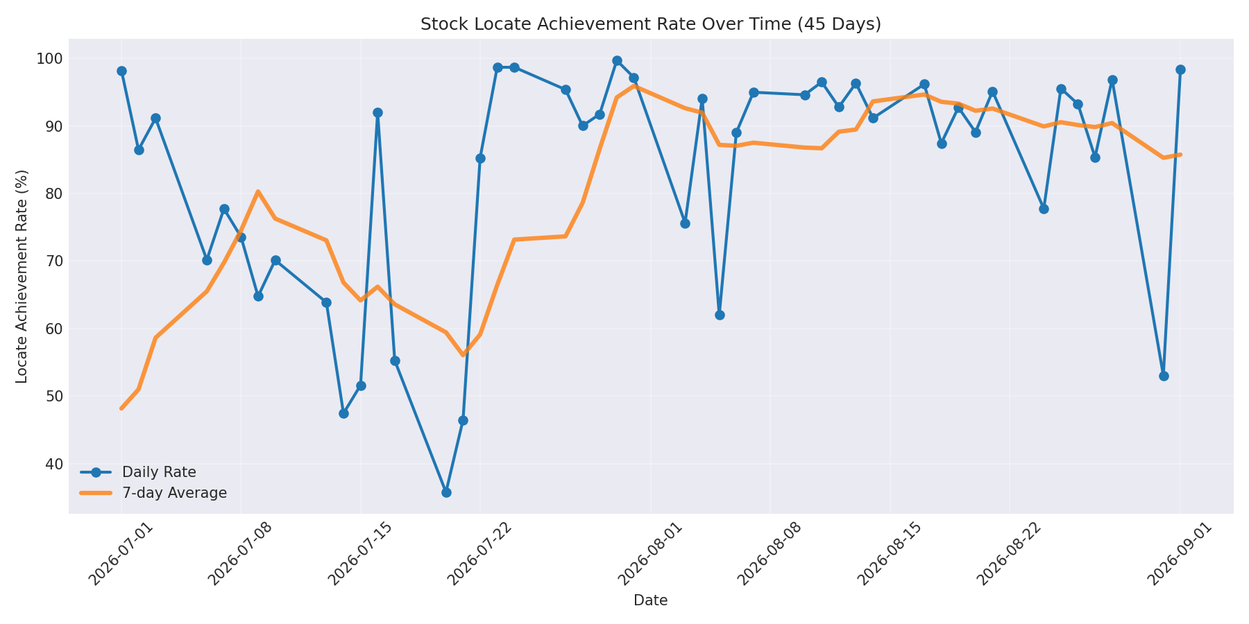 Locate Rate 45 Days