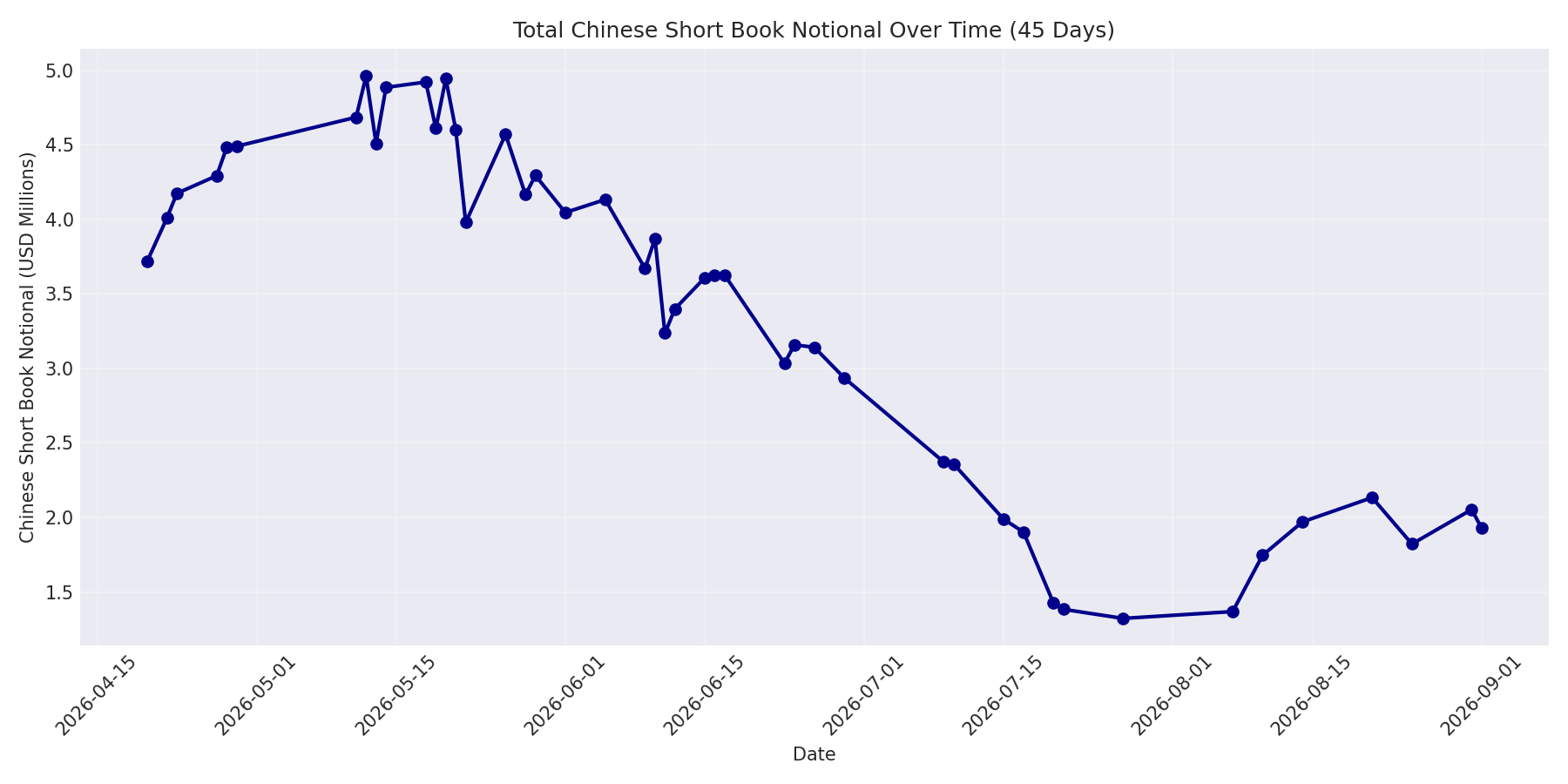 Book Notional 45 Days