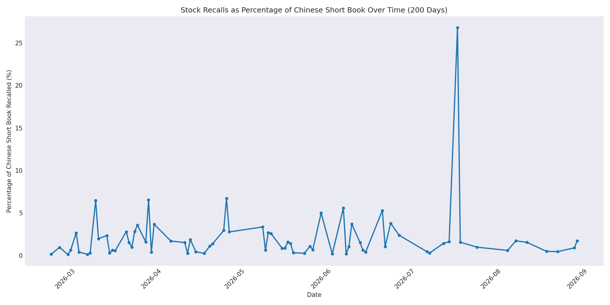 Percentage Recalled 200 Days