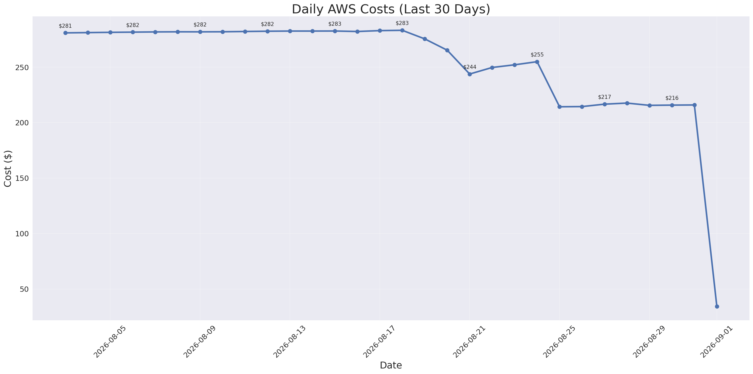 Daily Costs