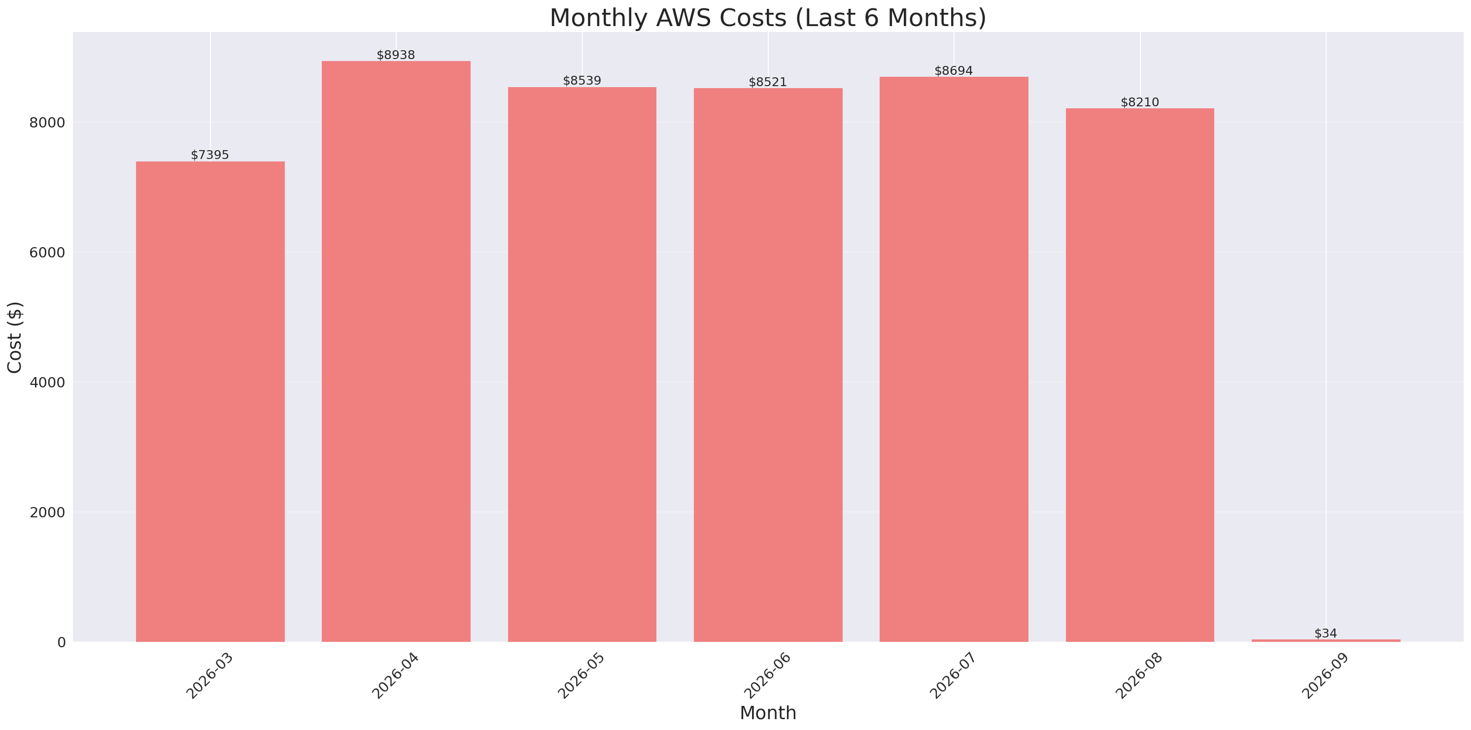 Monthly Costs