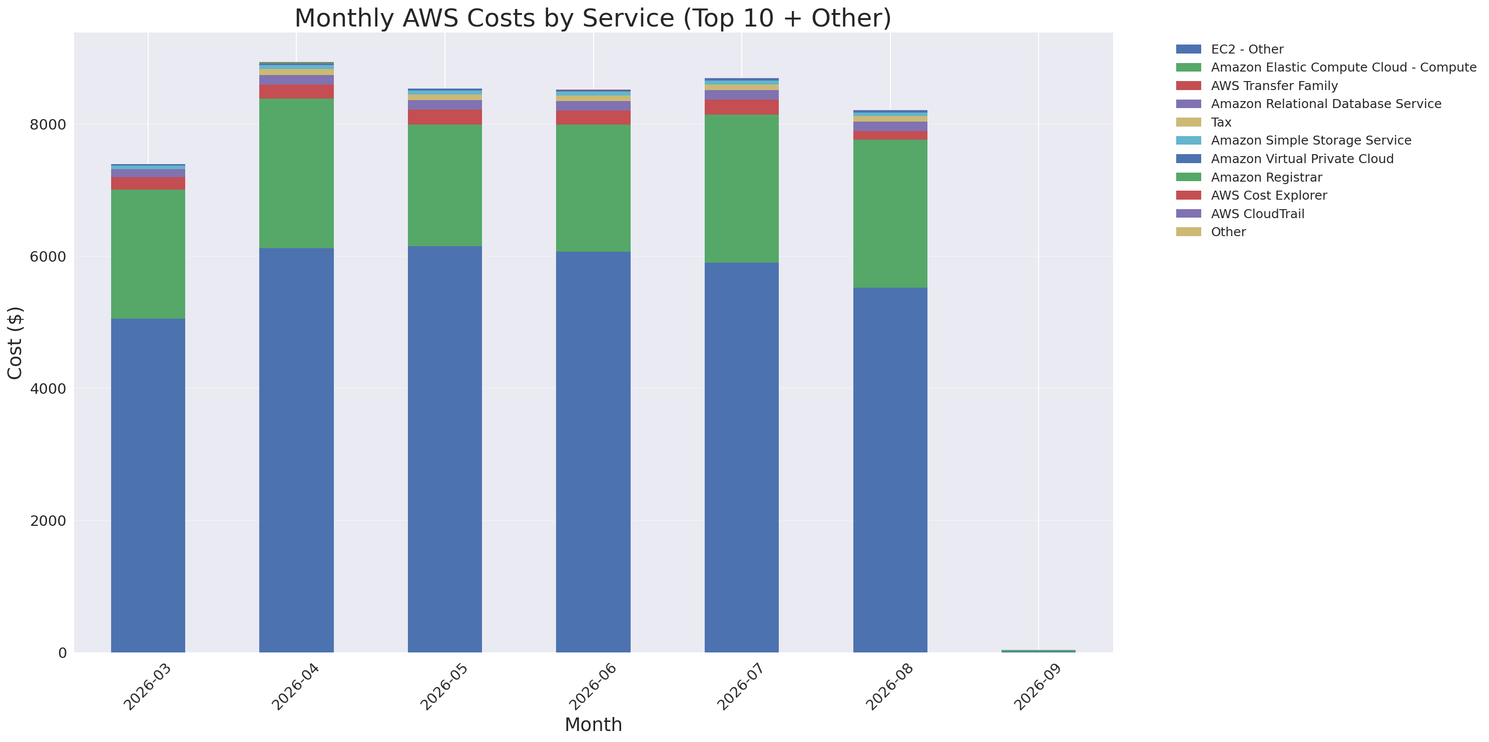 Monthly Costs by Service