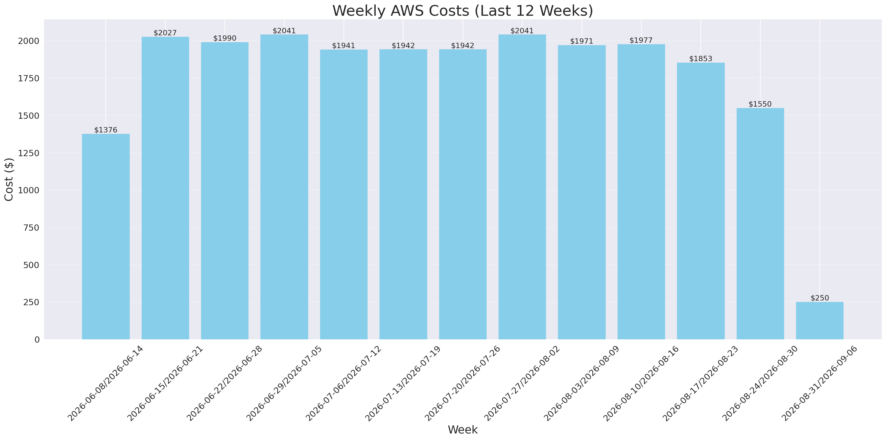 Weekly Costs