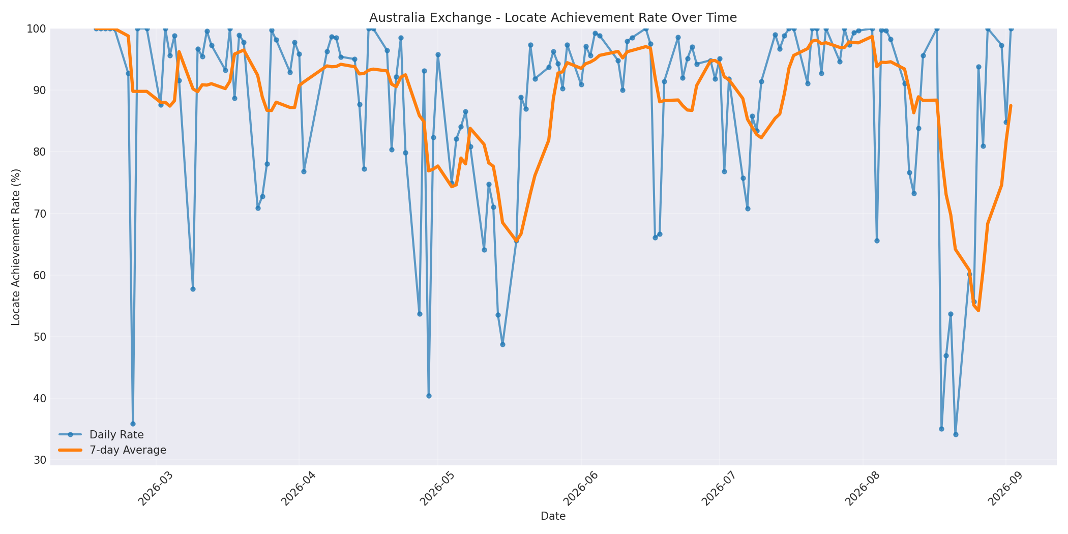 Australia Locate Rate Over Time