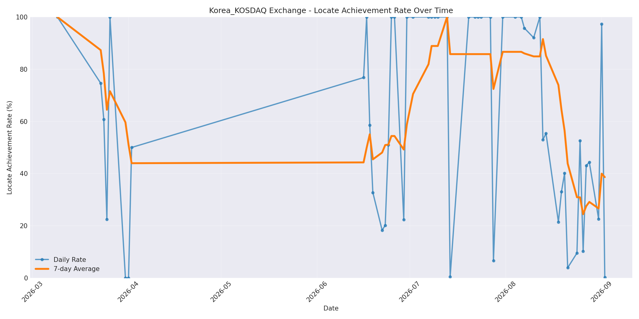 Korea_KOSDAQ Locate Rate Over Time