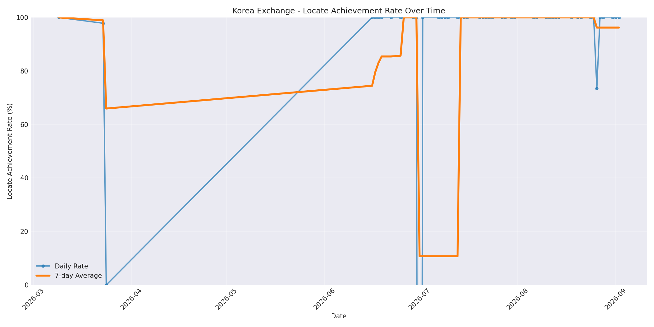 Korea Locate Rate Over Time