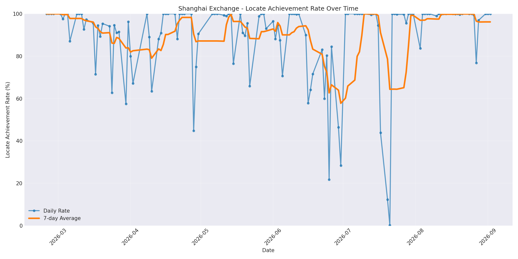 Shanghai Locate Rate Over Time